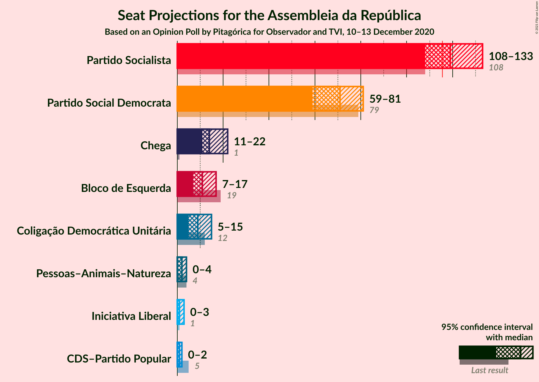 Graph with seats not yet produced