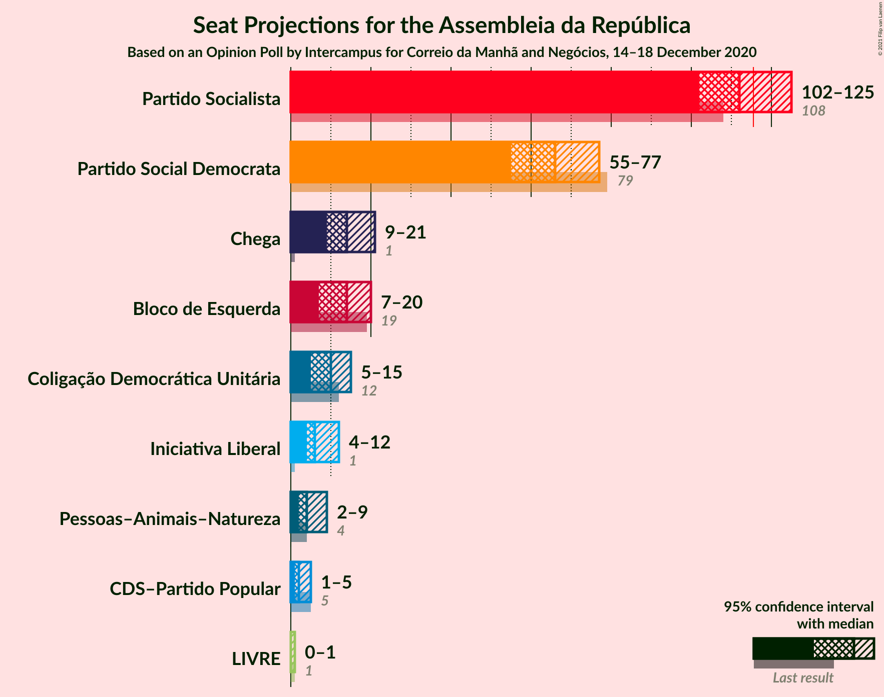 Graph with seats not yet produced