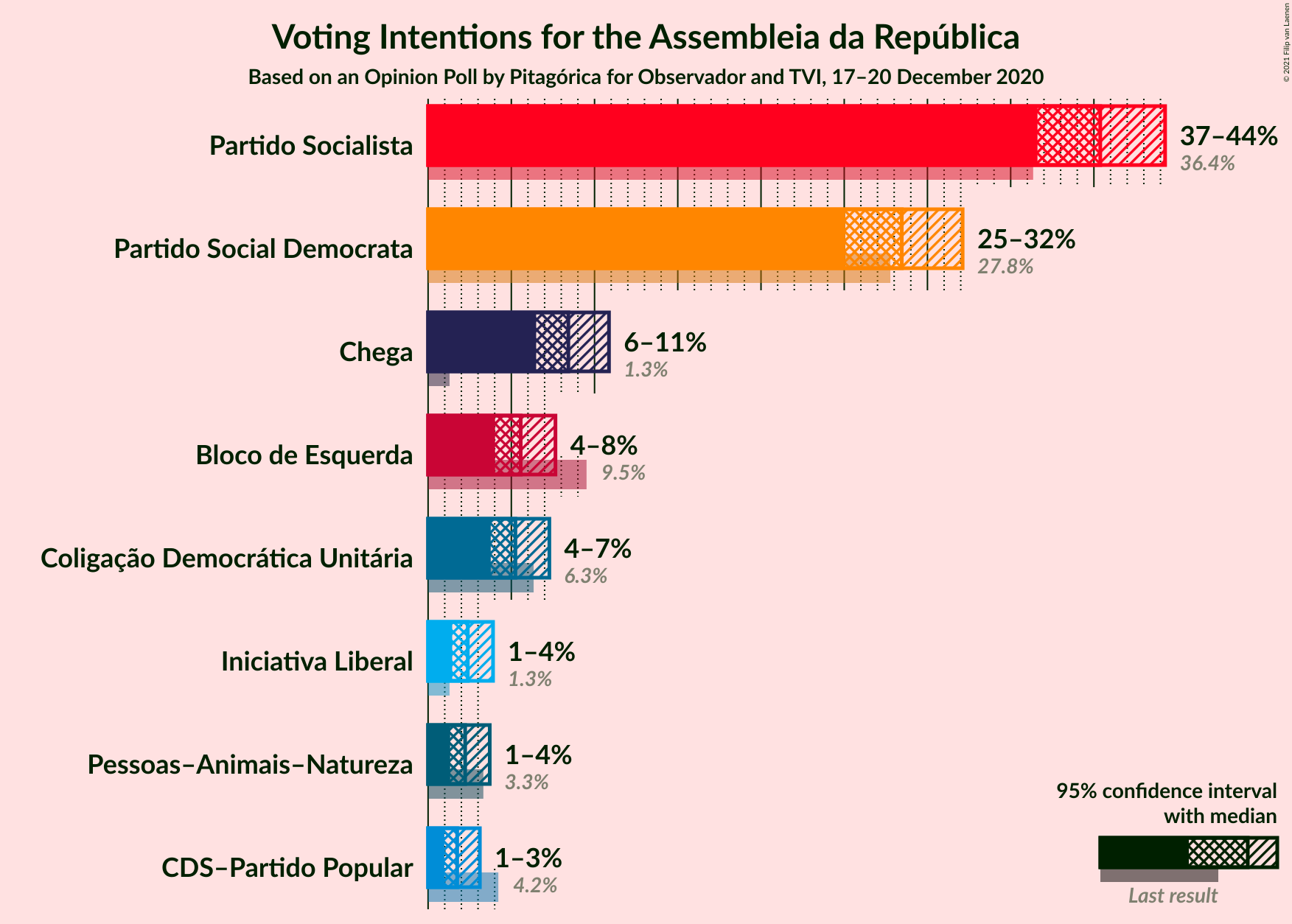 Graph with voting intentions not yet produced