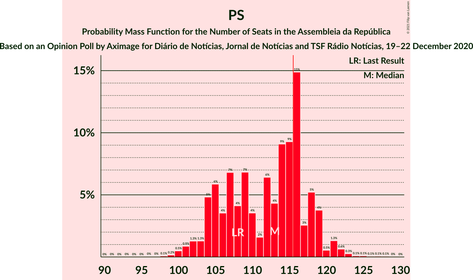 Graph with seats probability mass function not yet produced