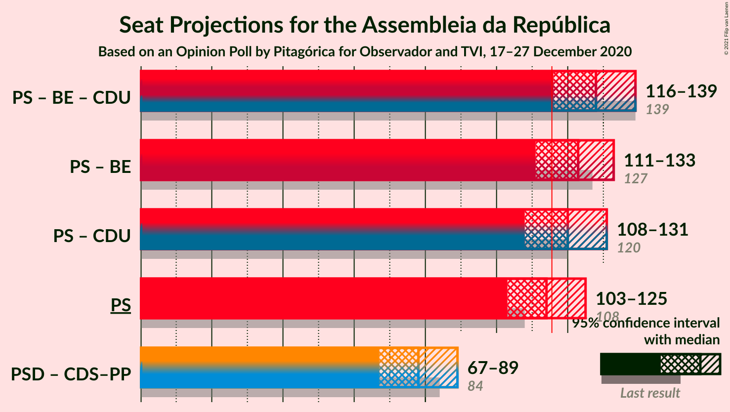 Graph with coalitions seats not yet produced