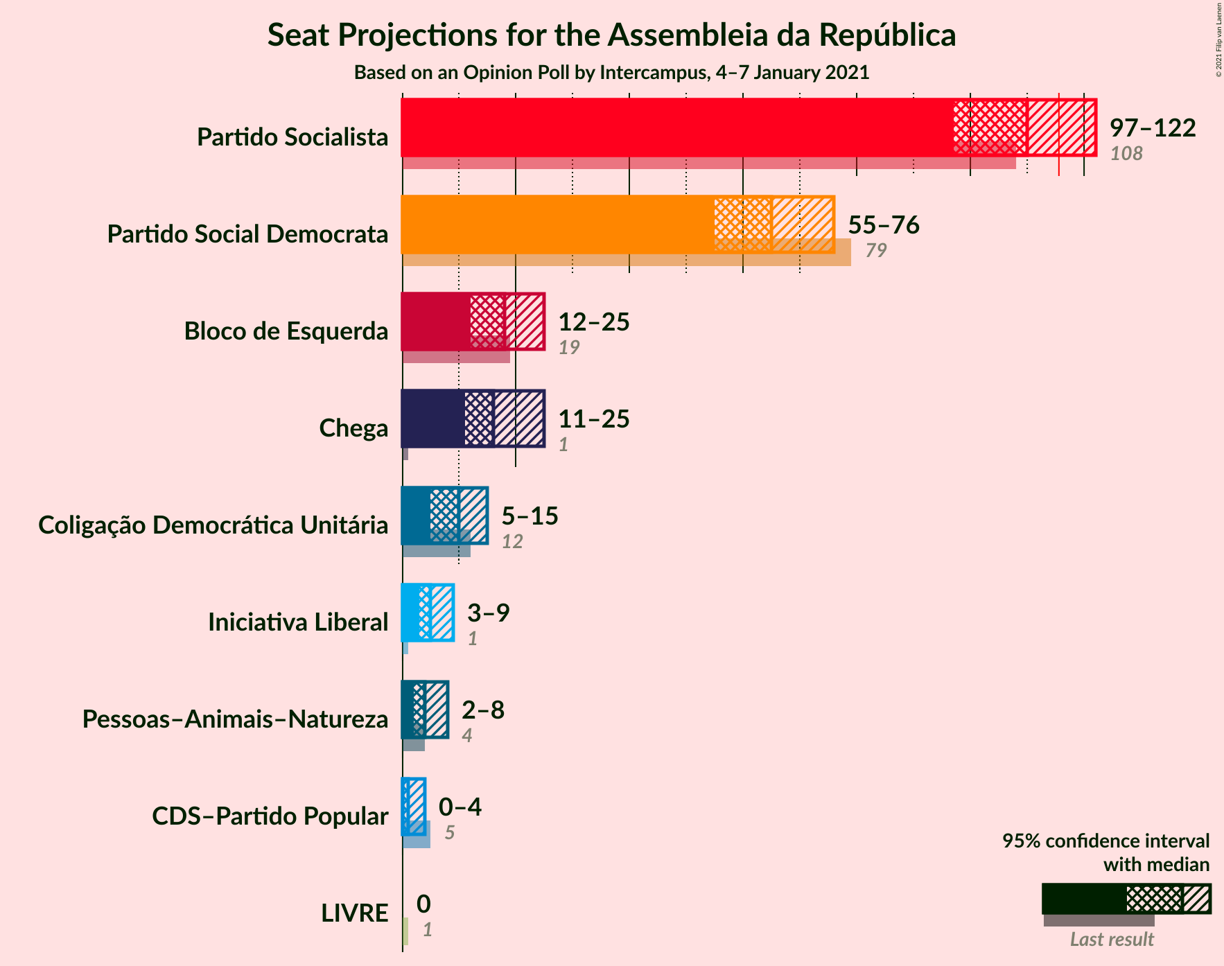 Graph with seats not yet produced