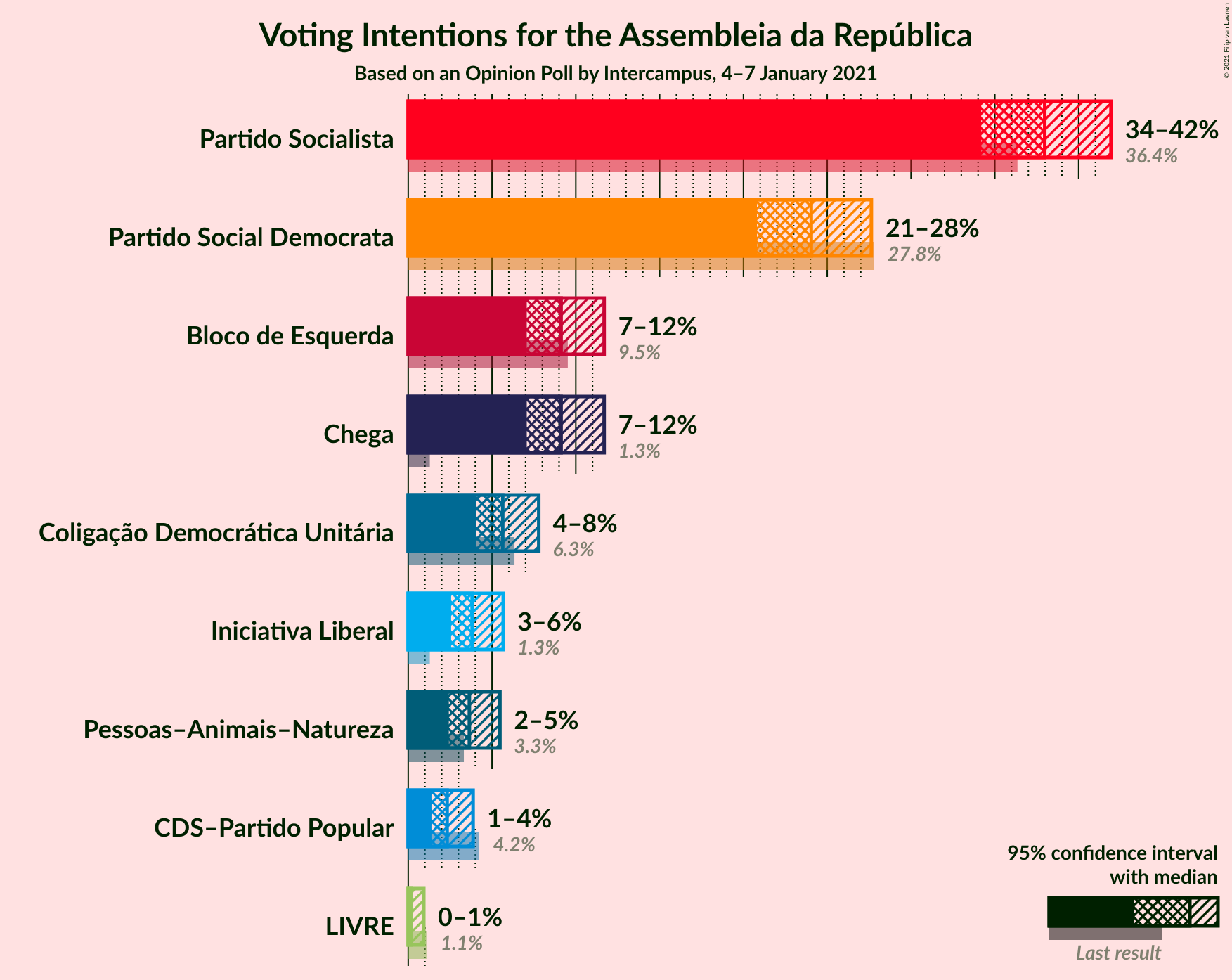 Graph with voting intentions not yet produced