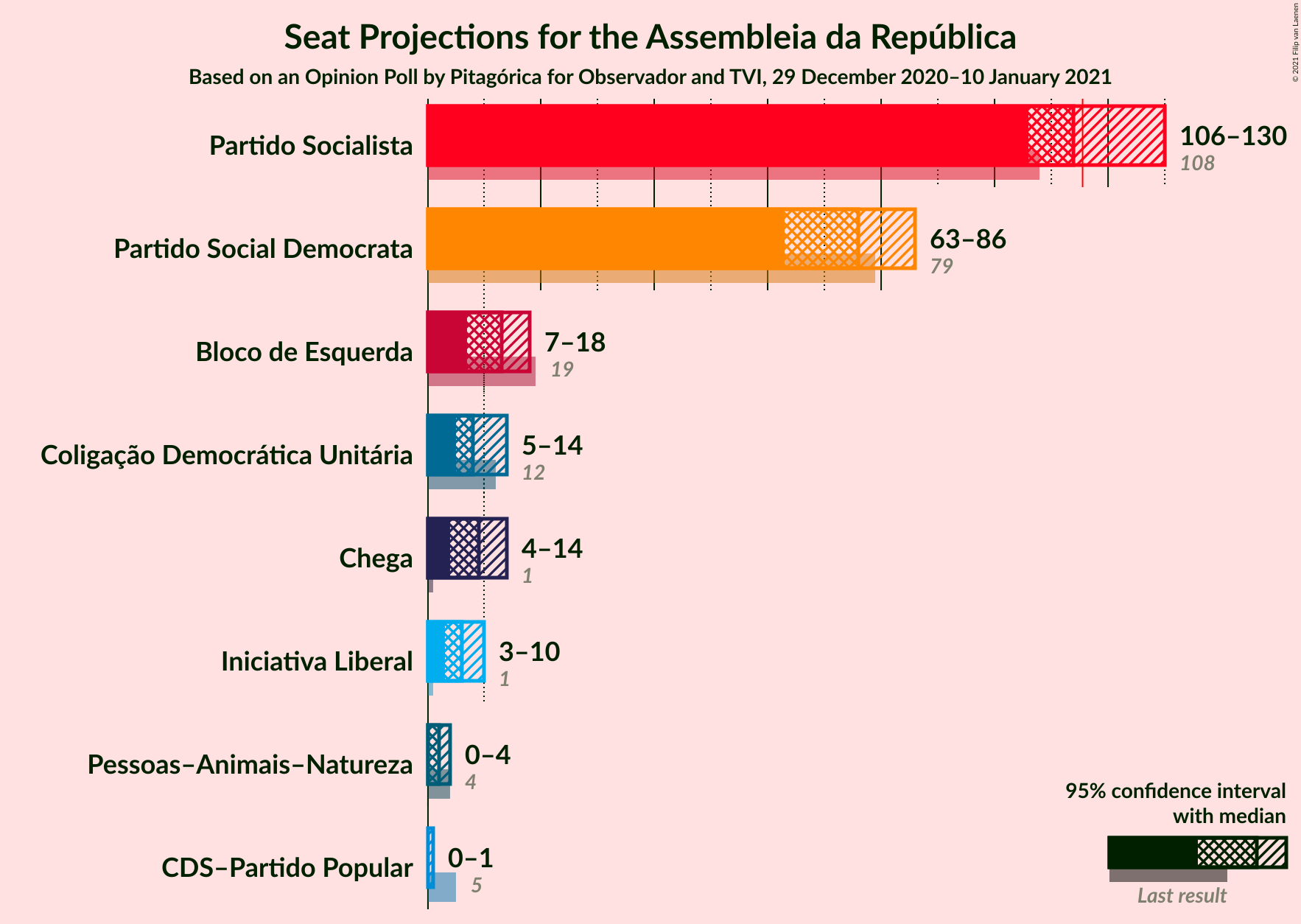 Graph with seats not yet produced