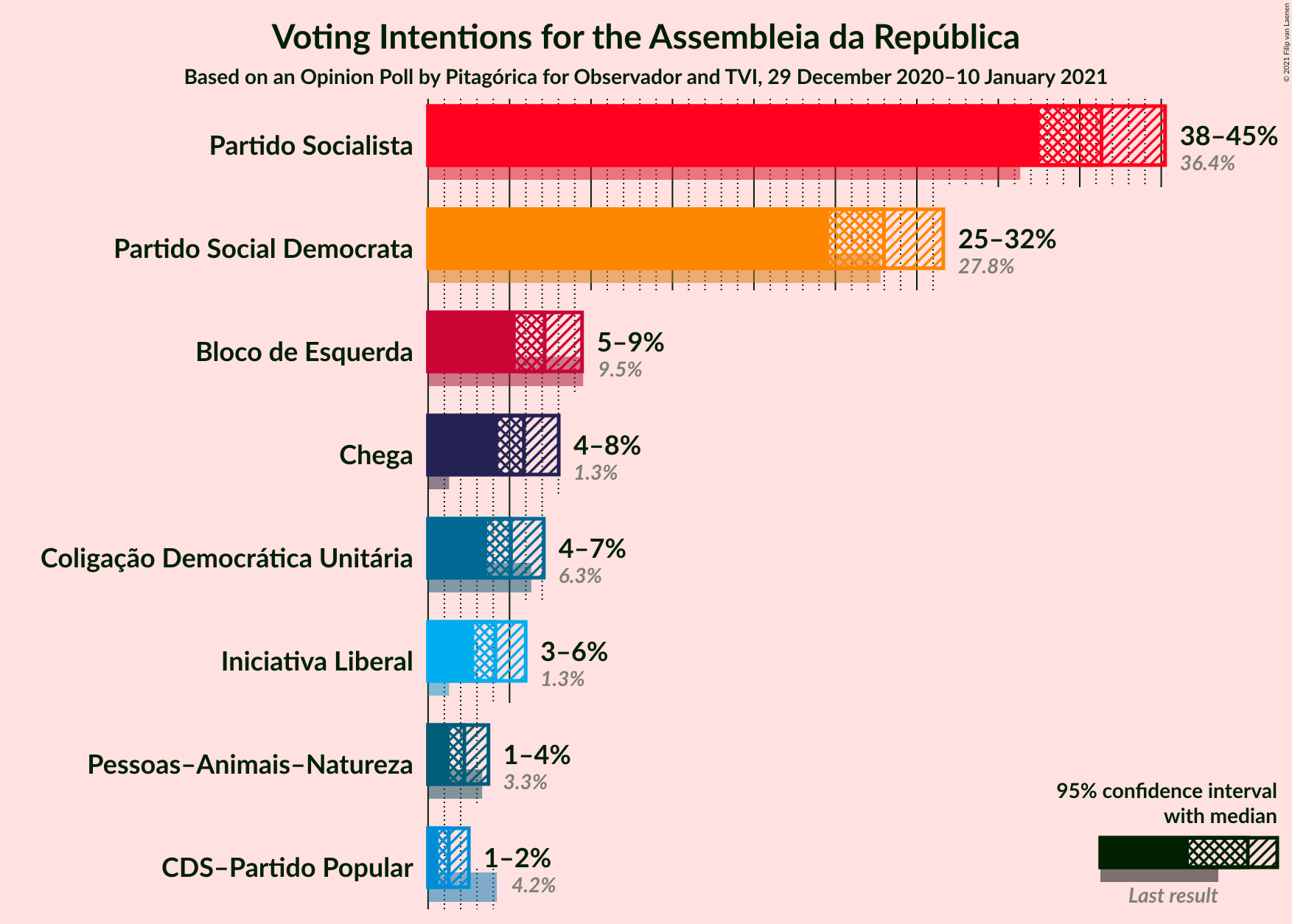 Graph with voting intentions not yet produced