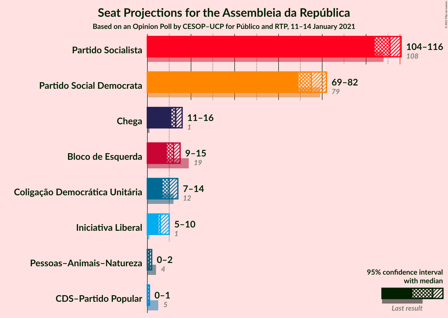 Graph with seats not yet produced