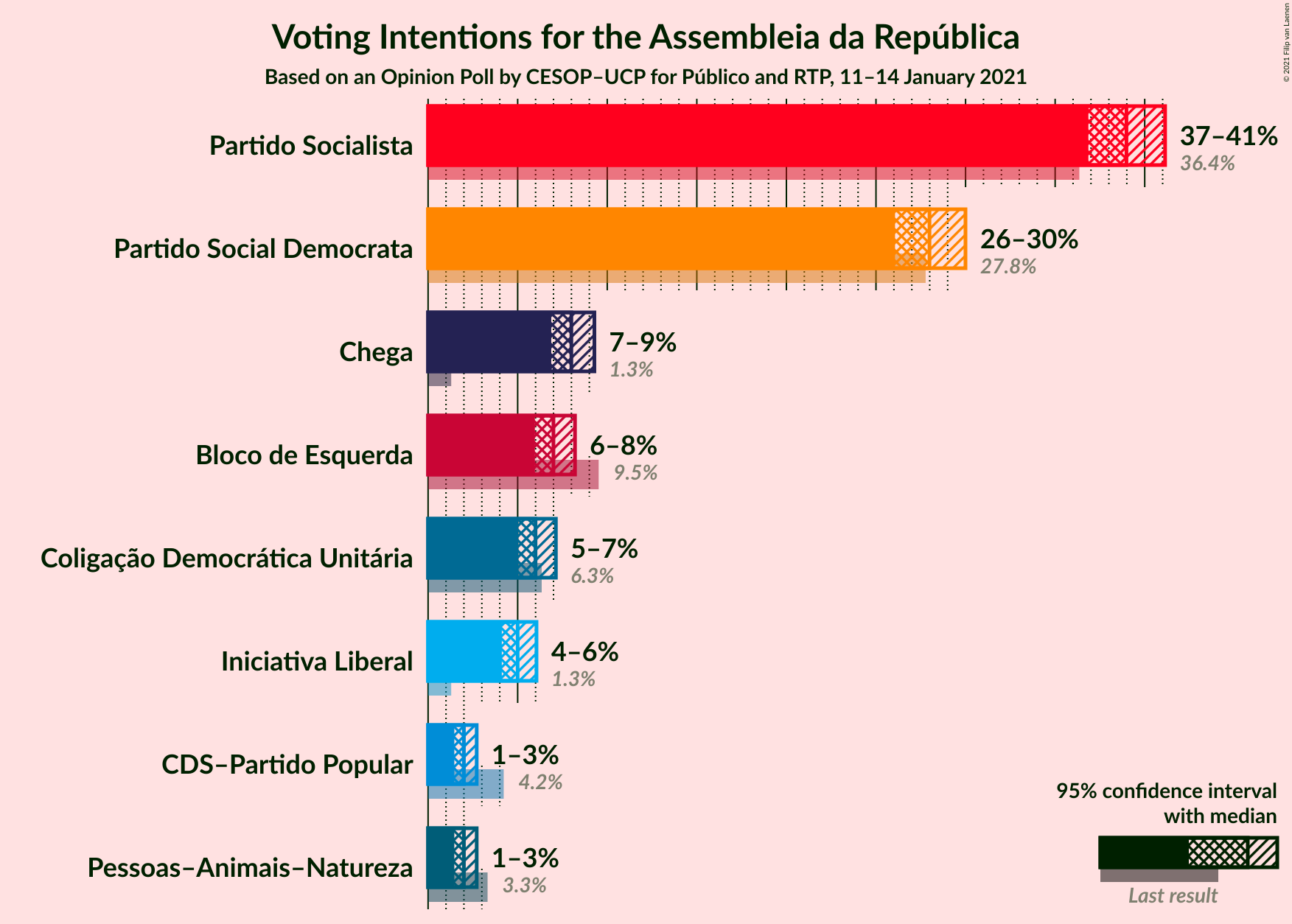 Graph with voting intentions not yet produced