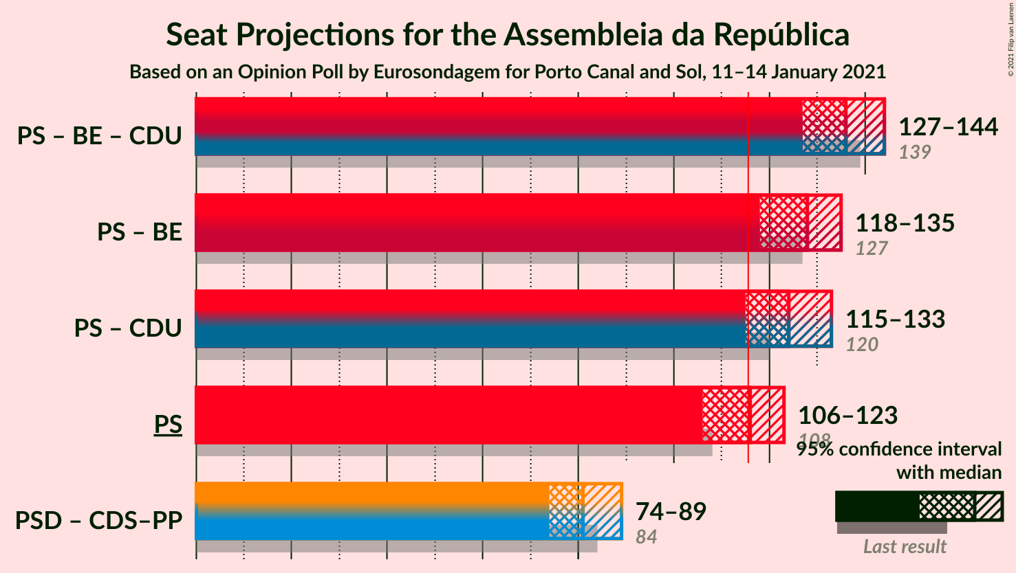 Graph with coalitions seats not yet produced