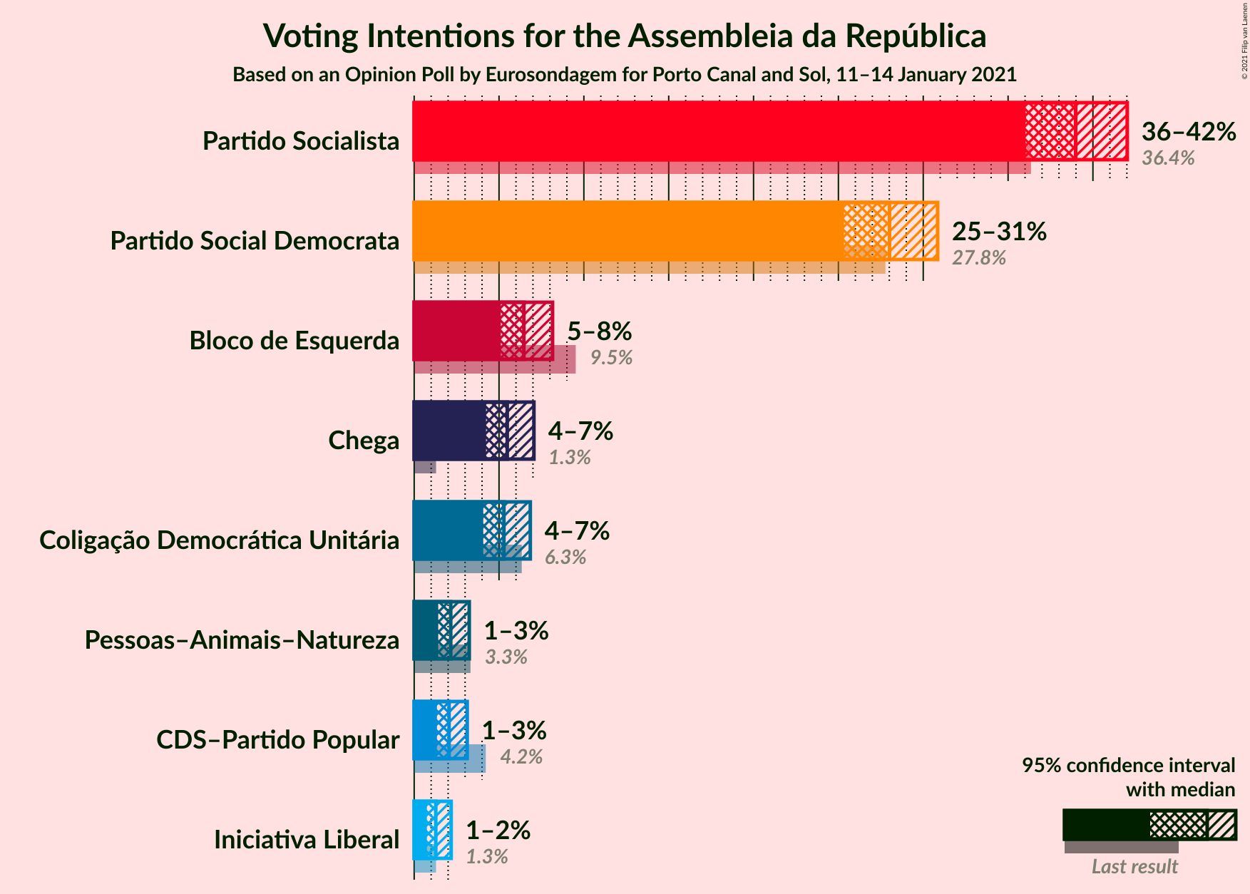 Graph with voting intentions not yet produced