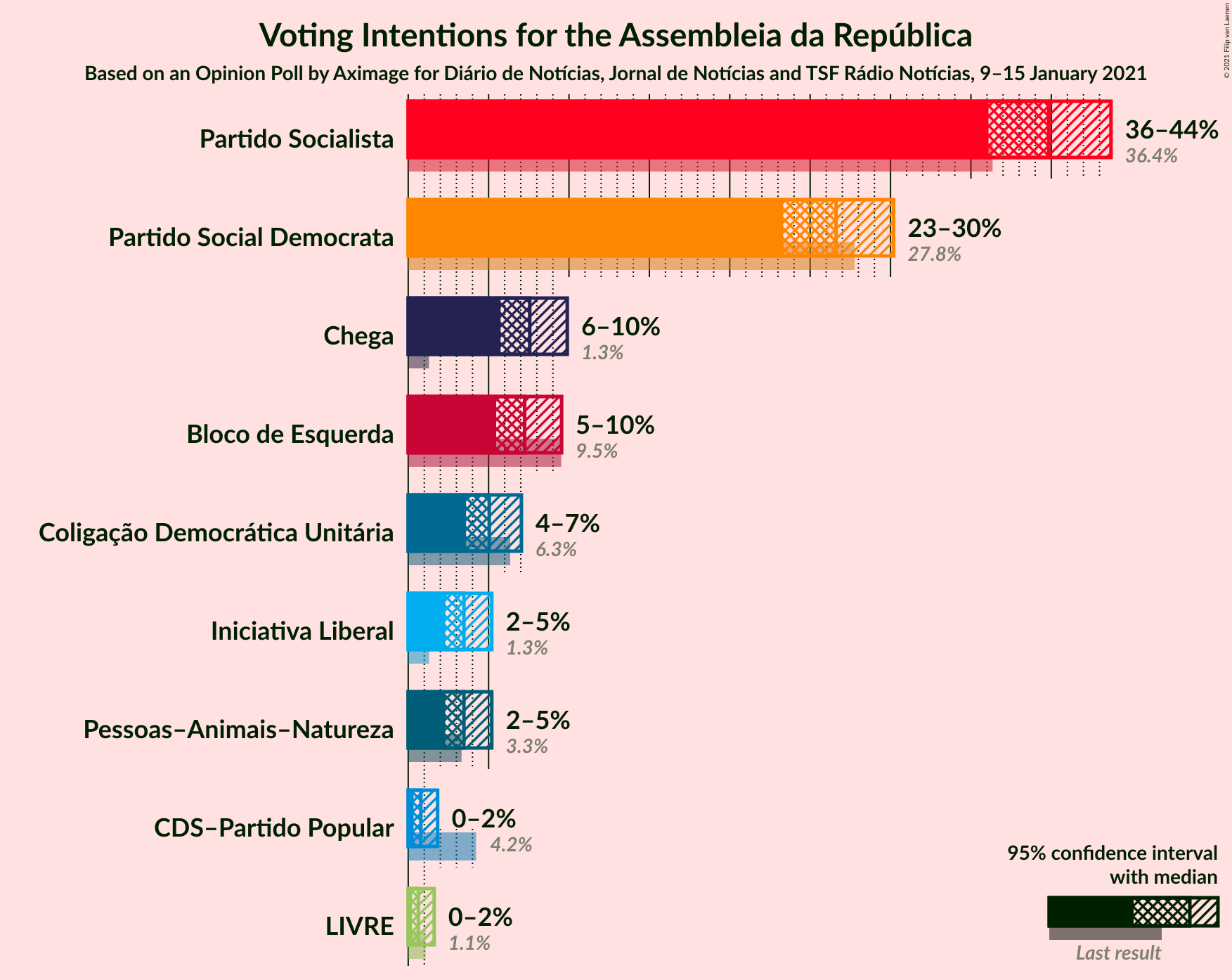 Graph with voting intentions not yet produced