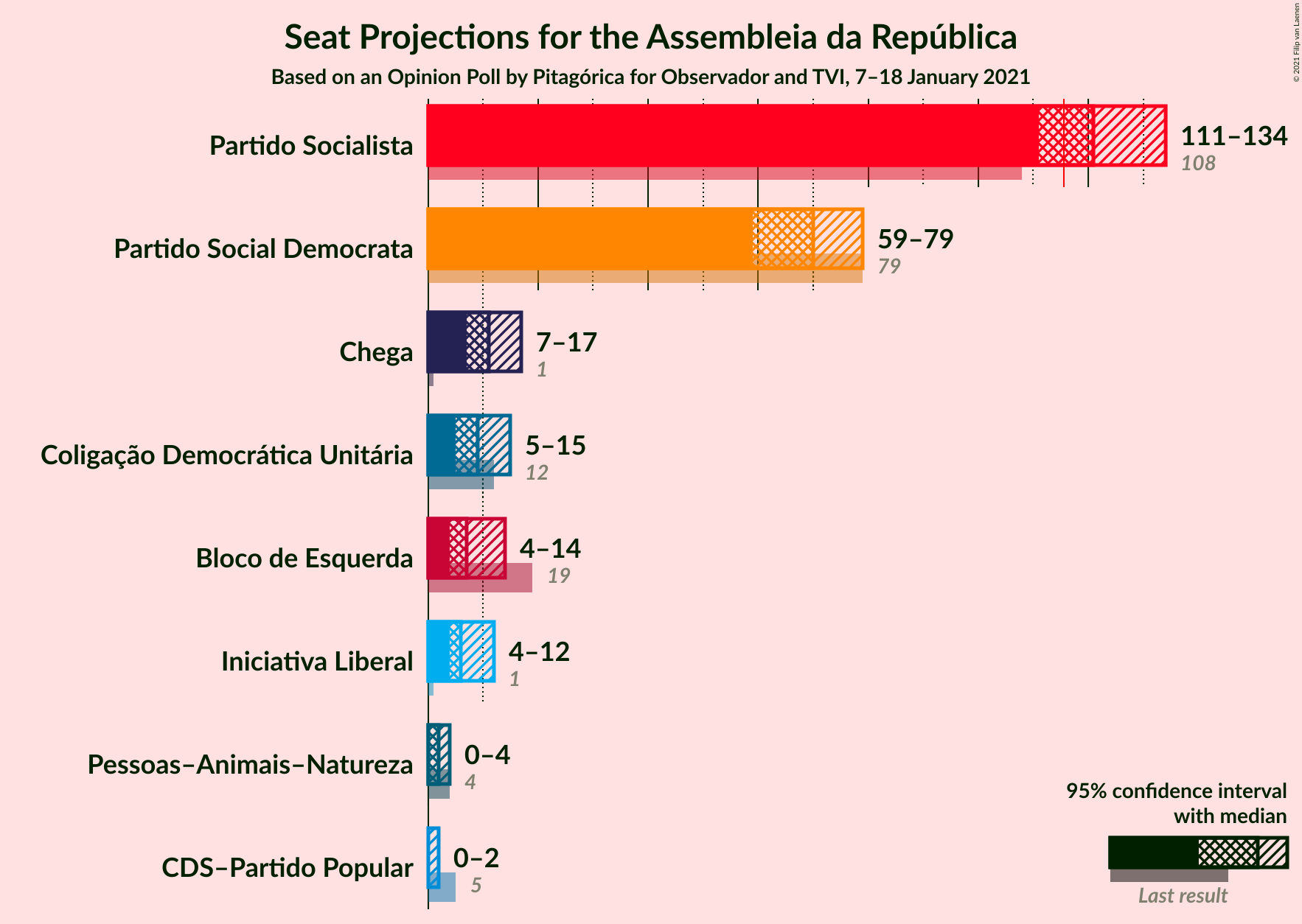 Graph with seats not yet produced