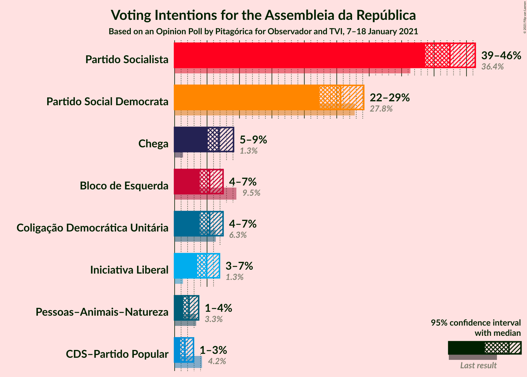 Graph with voting intentions not yet produced