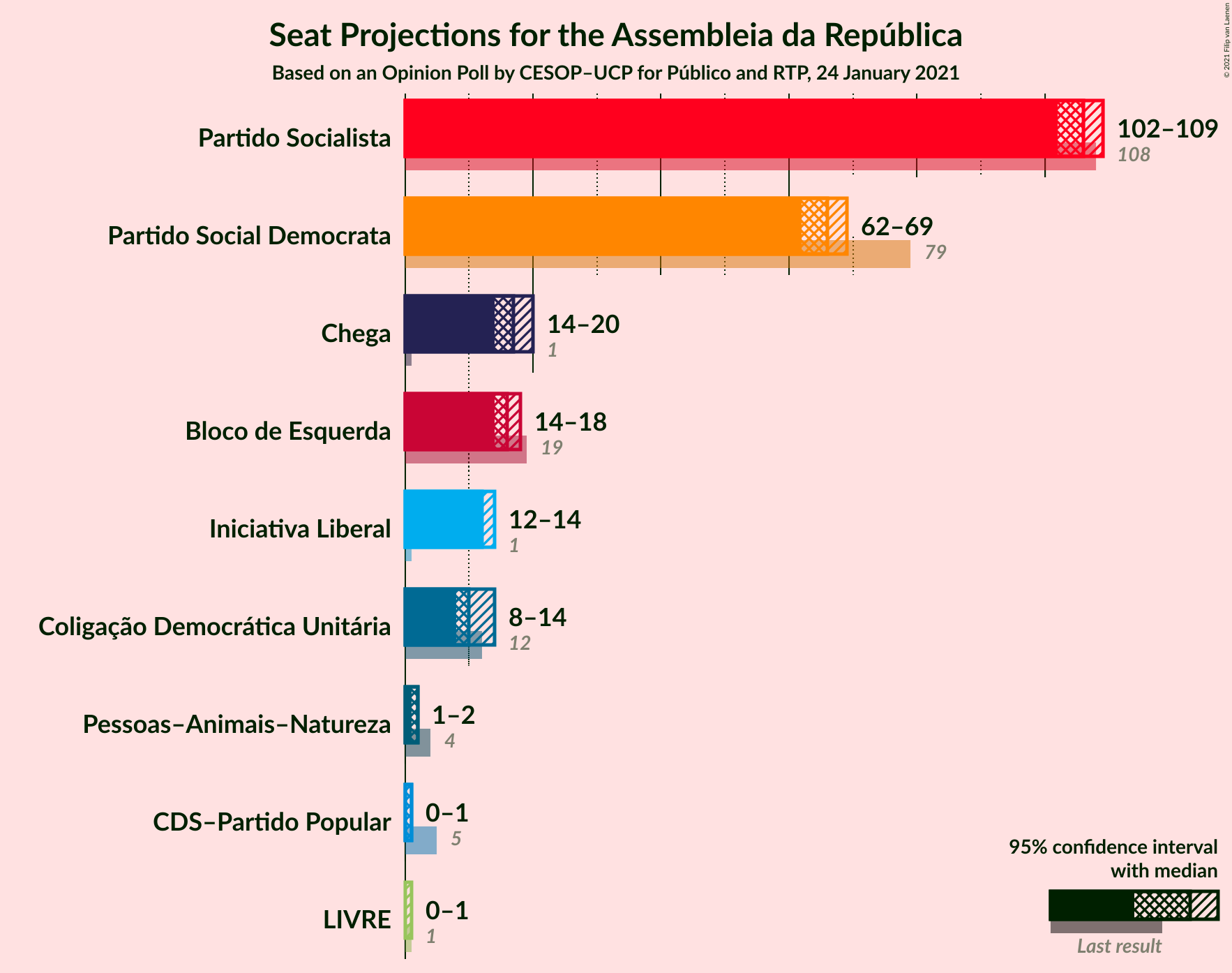 Graph with seats not yet produced