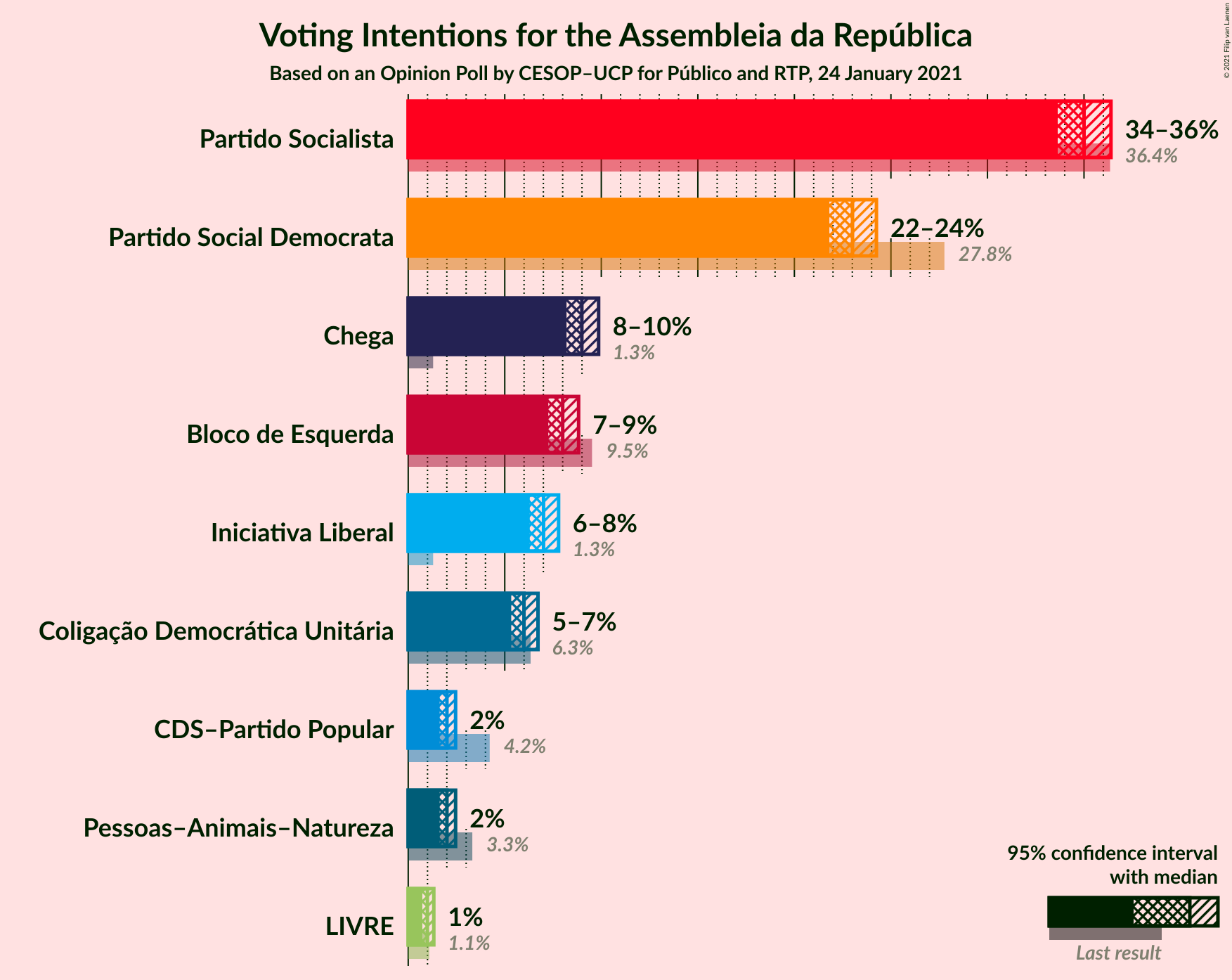 Graph with voting intentions not yet produced