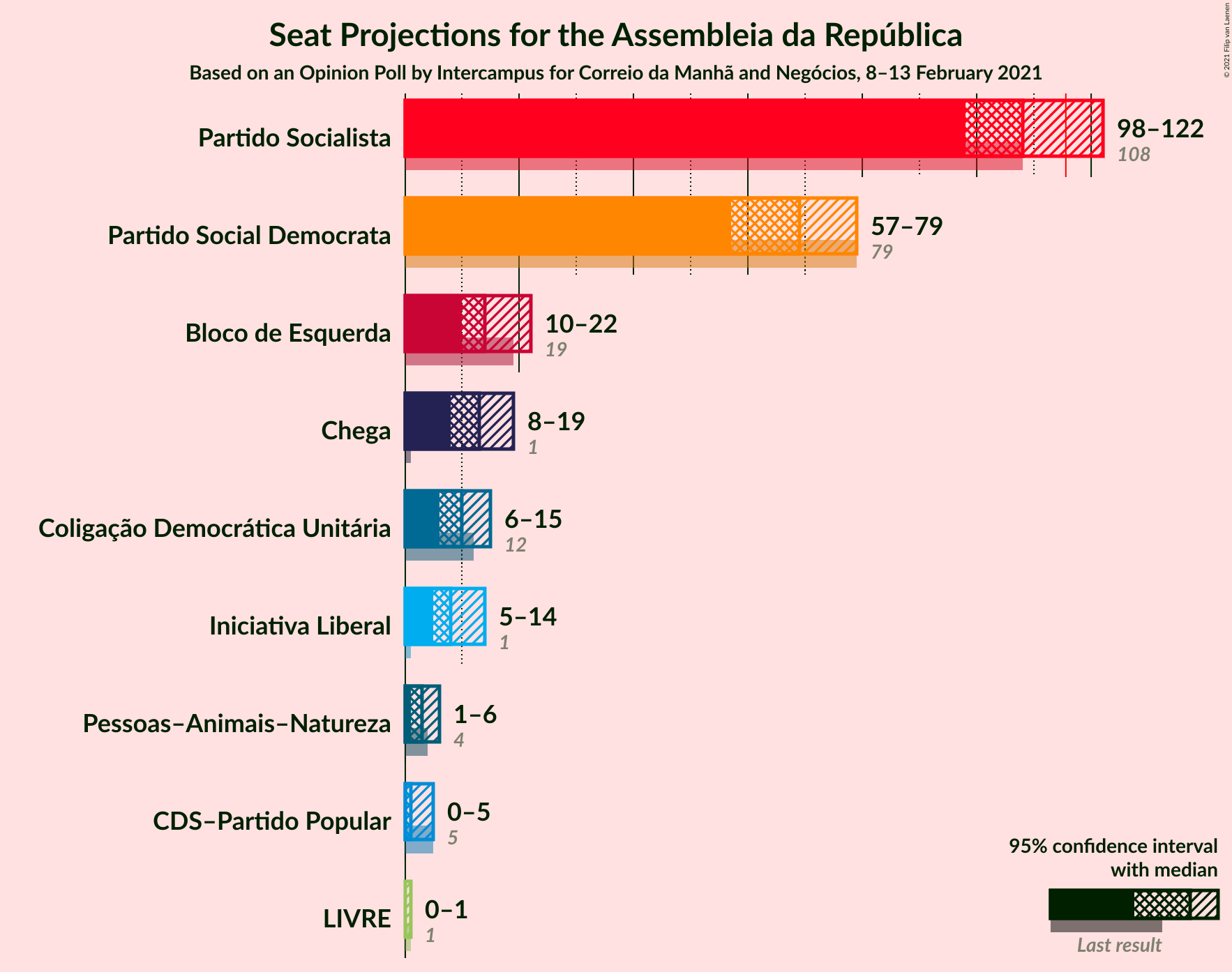 Graph with seats not yet produced