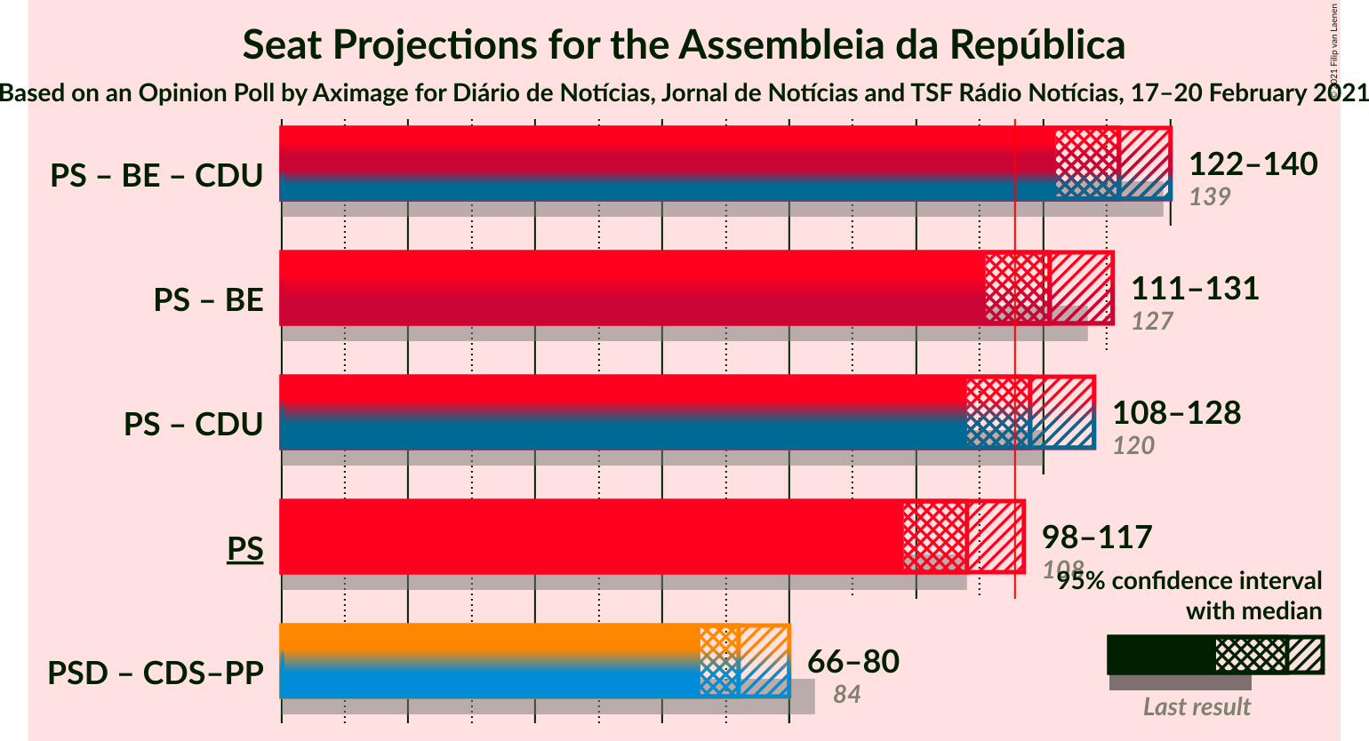 Graph with coalitions seats not yet produced