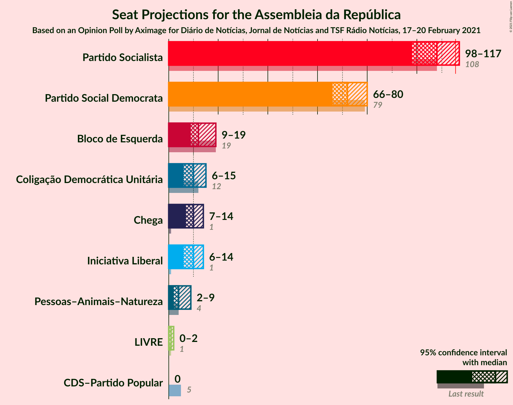 Graph with seats not yet produced