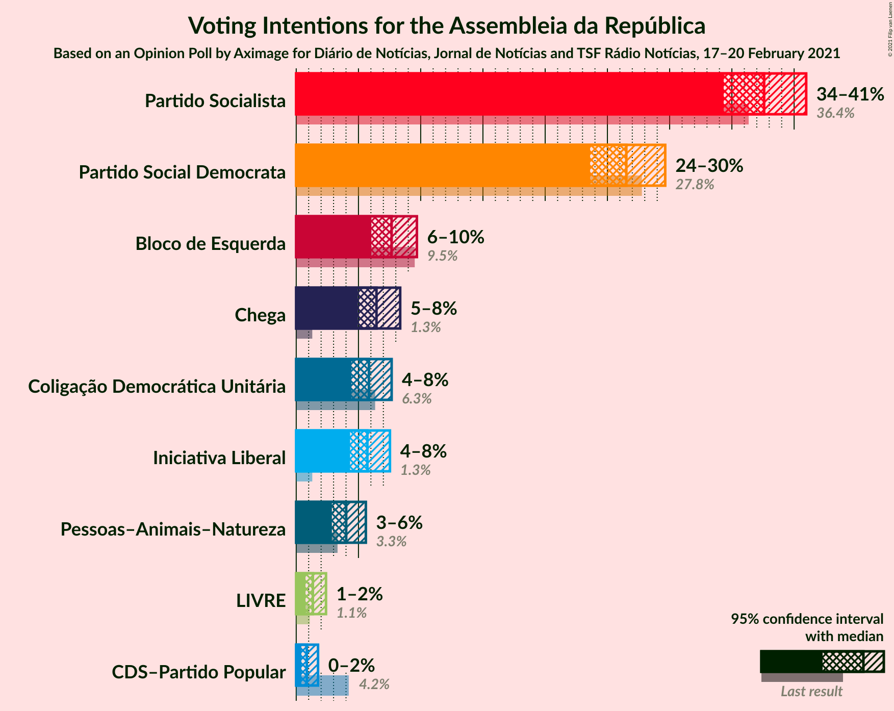 Graph with voting intentions not yet produced