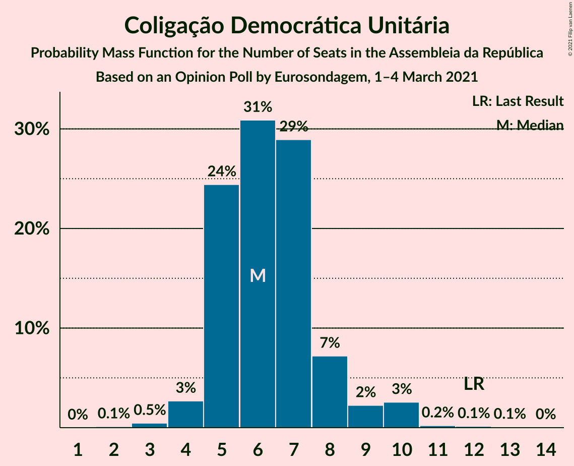 Graph with seats probability mass function not yet produced