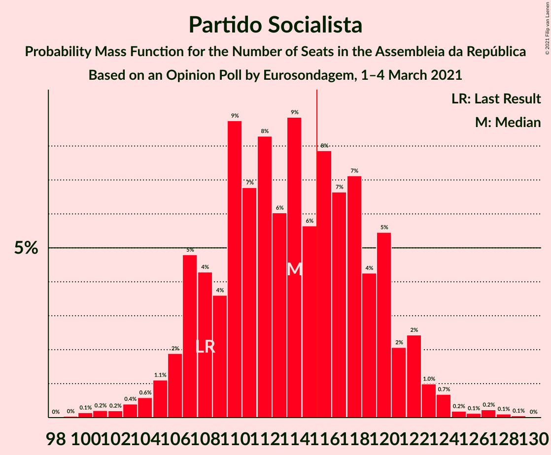 Graph with seats probability mass function not yet produced