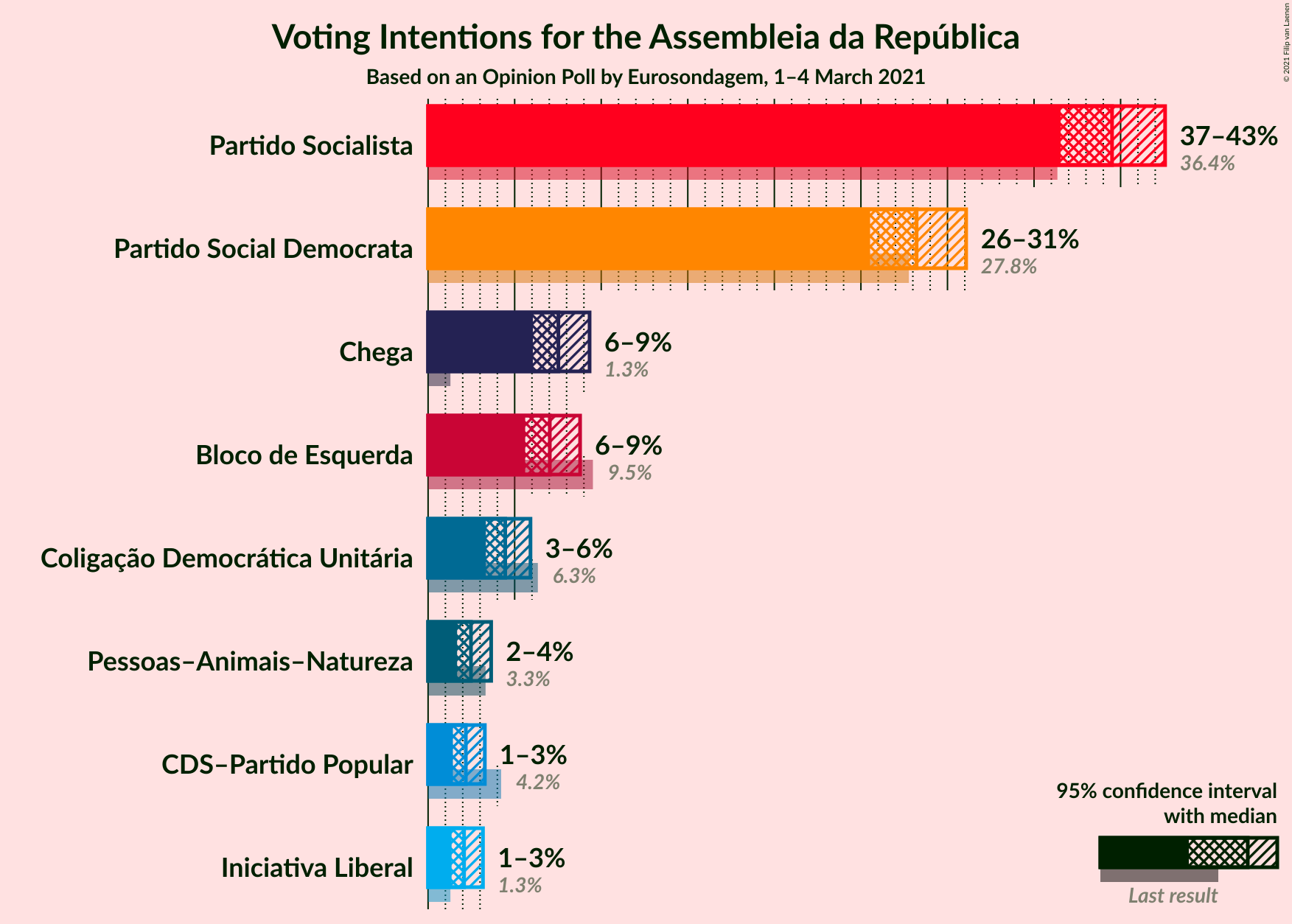 Graph with voting intentions not yet produced