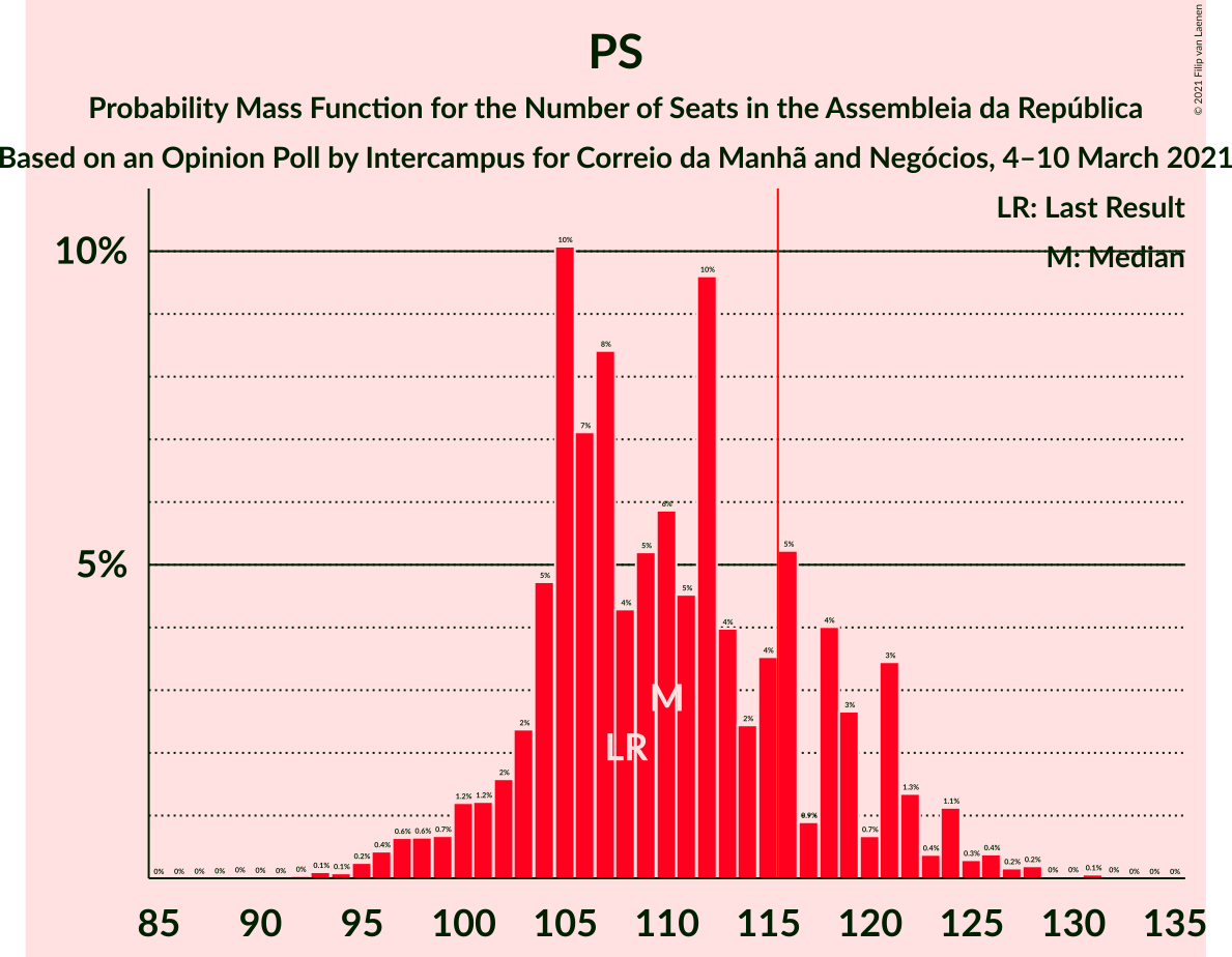 Graph with seats probability mass function not yet produced