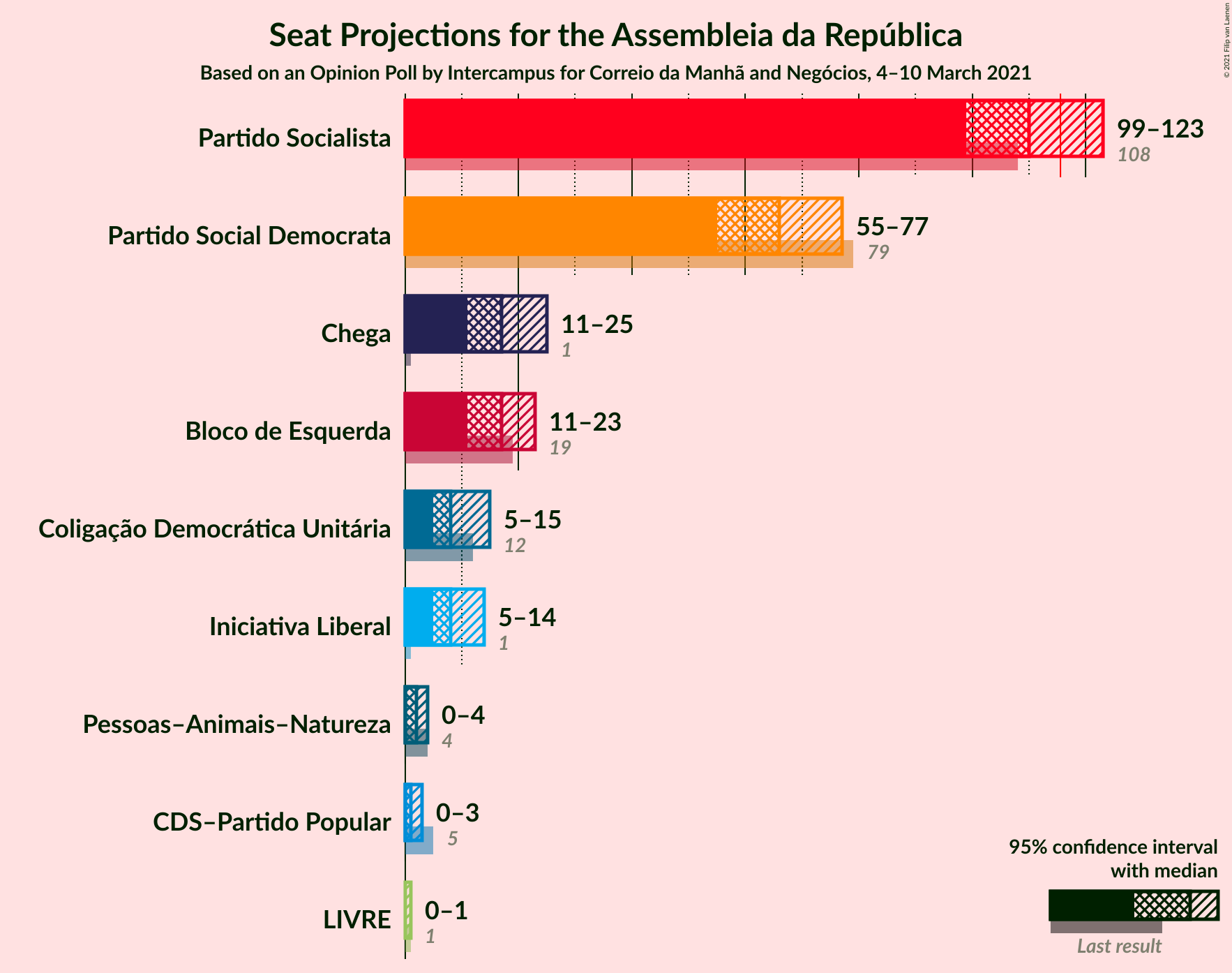 Graph with seats not yet produced