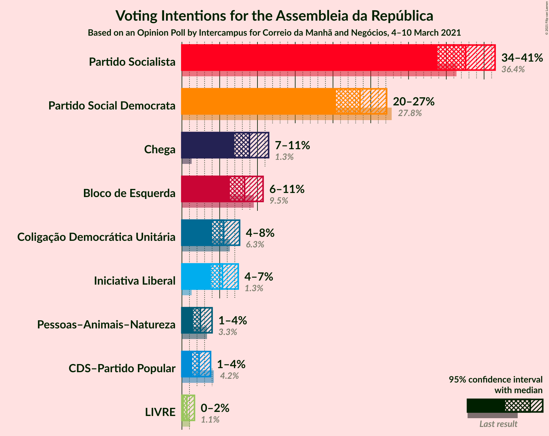 Graph with voting intentions not yet produced