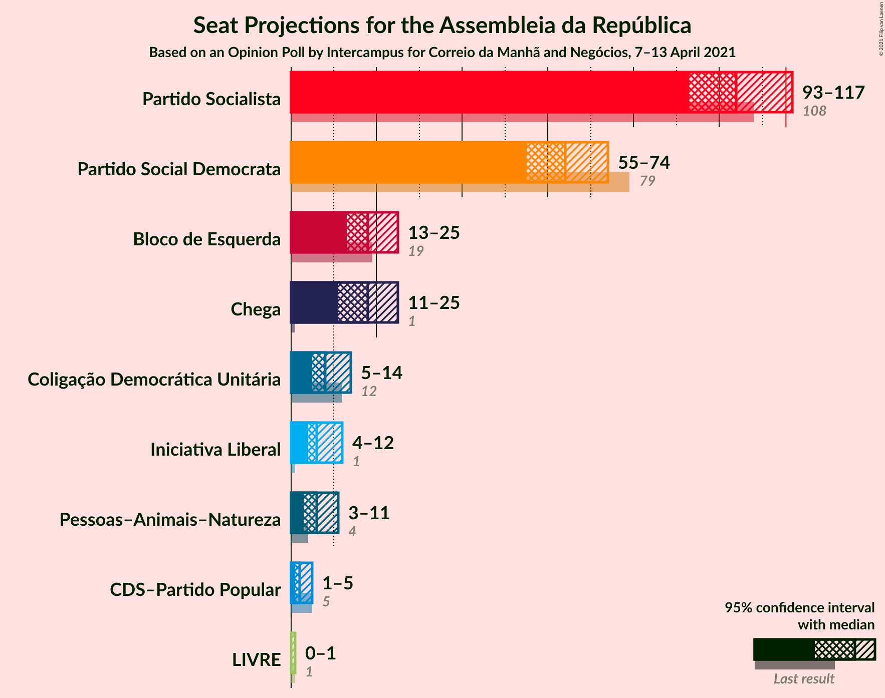 Graph with seats not yet produced