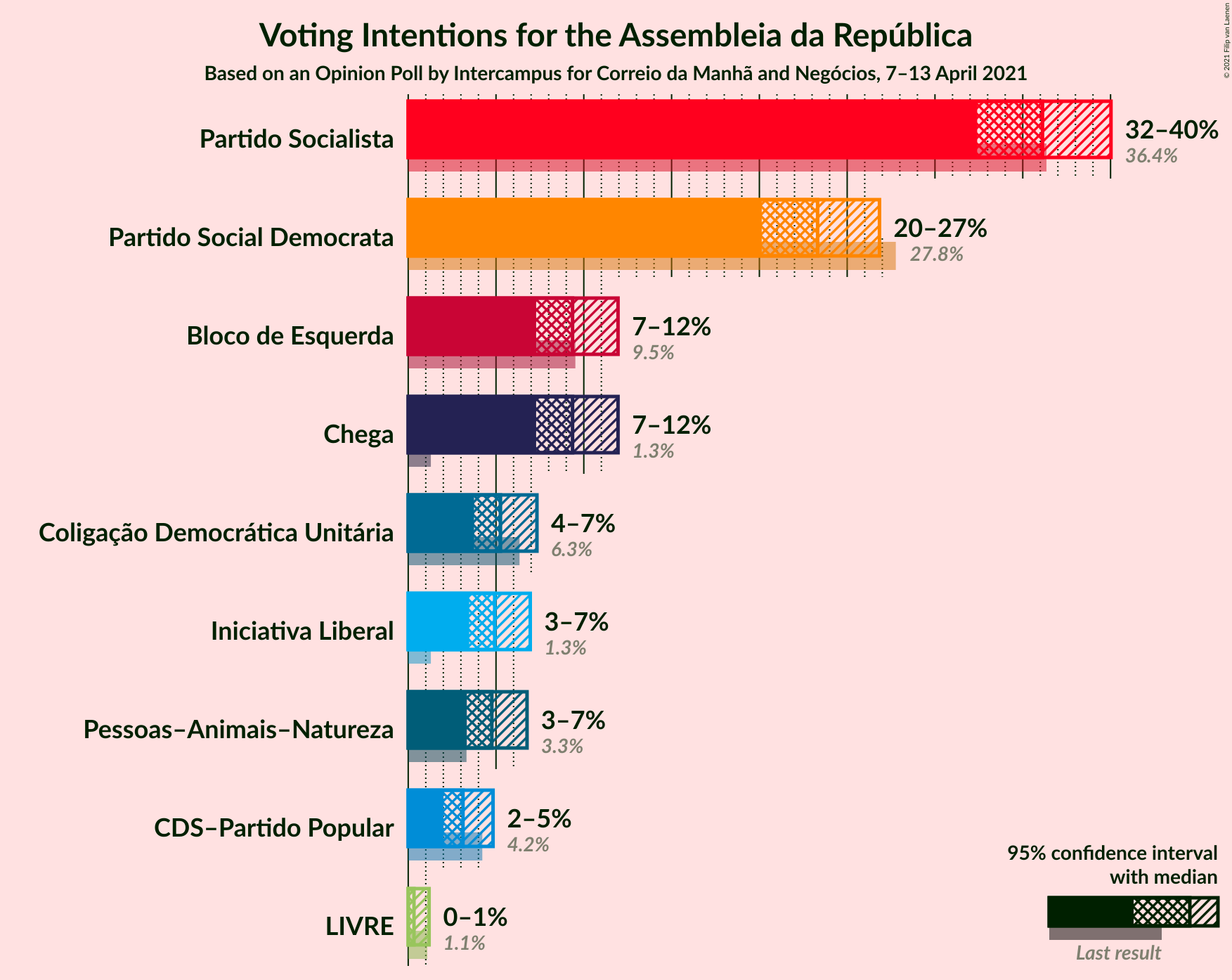 Graph with voting intentions not yet produced