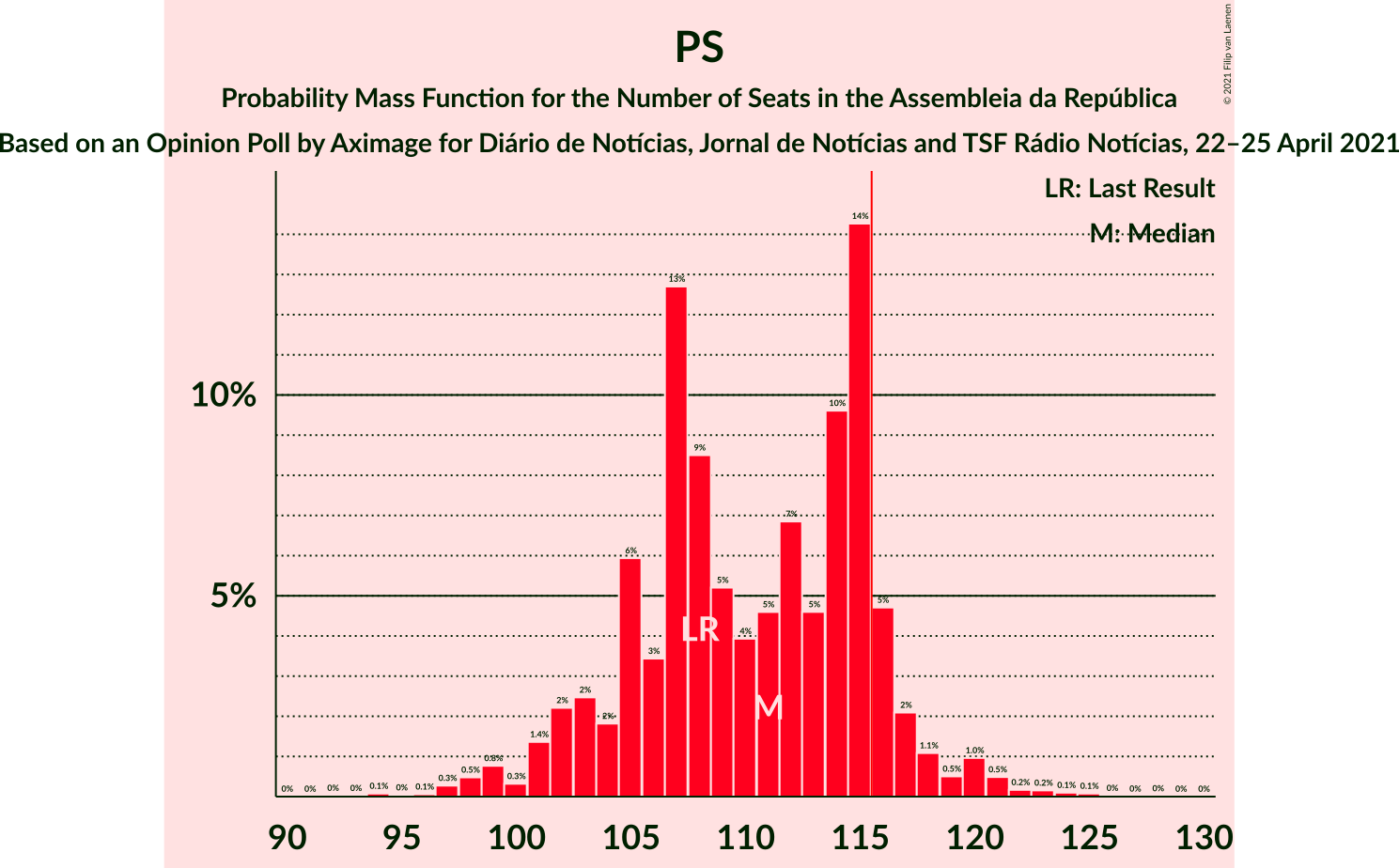 Graph with seats probability mass function not yet produced