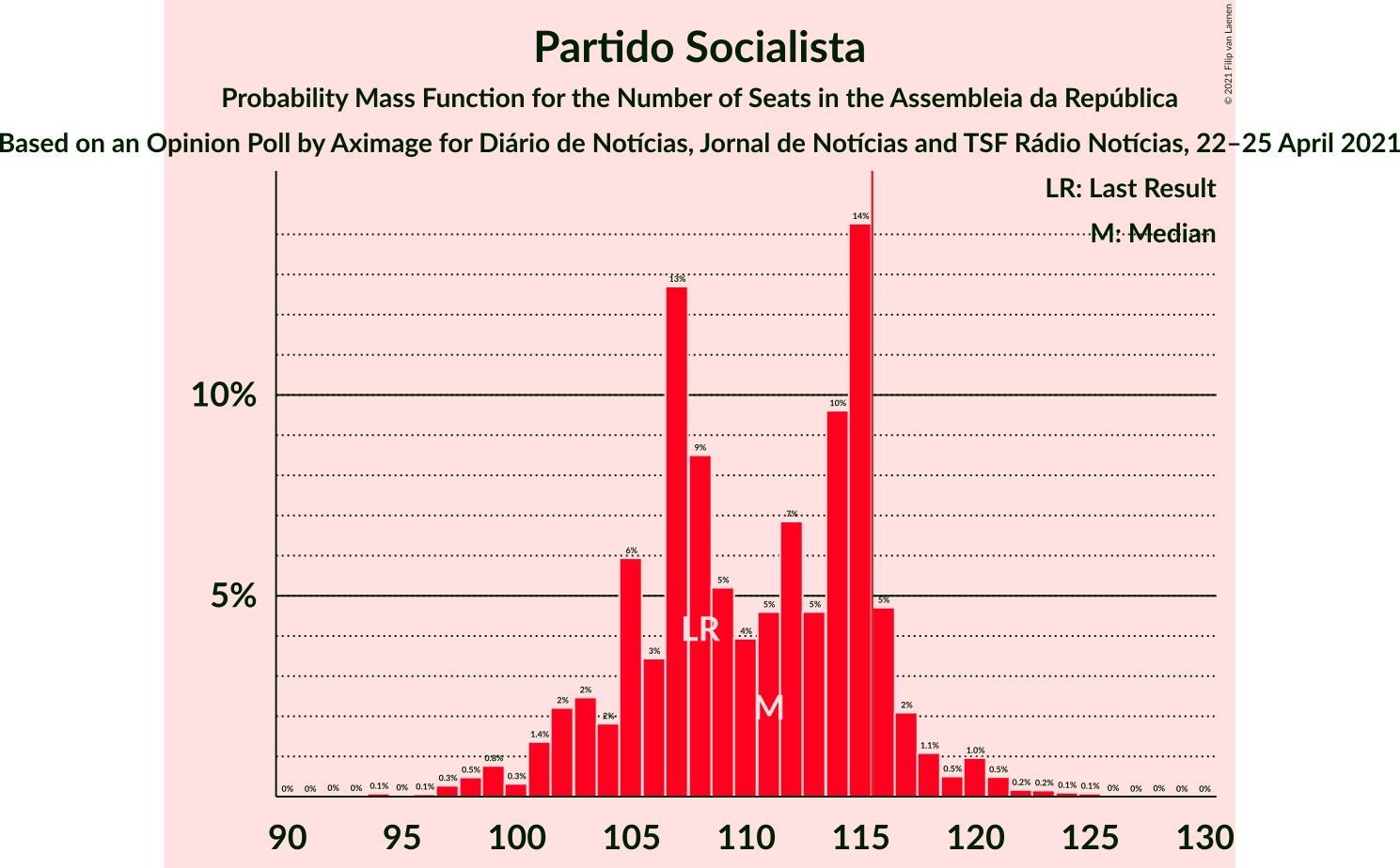 Graph with seats probability mass function not yet produced