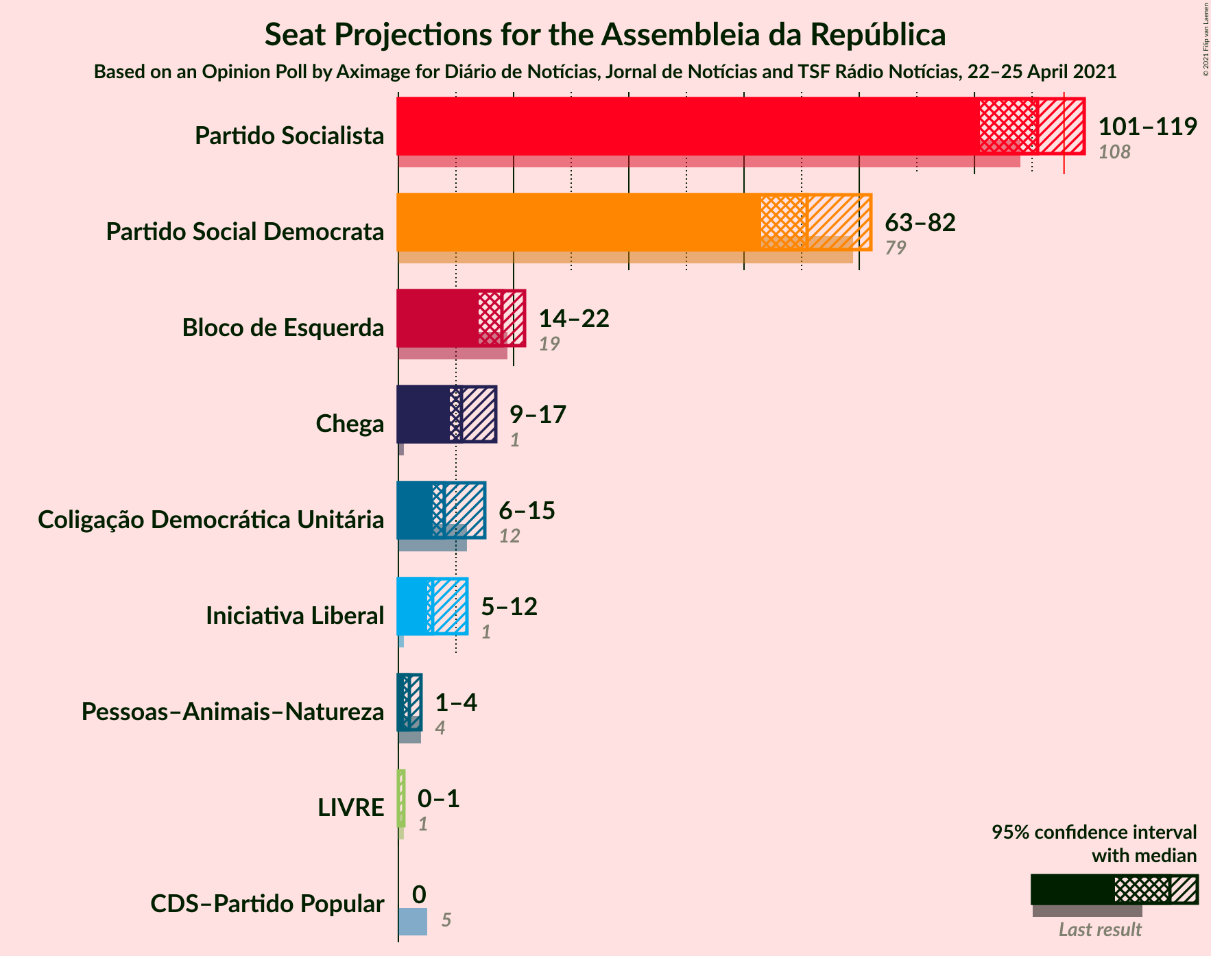 Graph with seats not yet produced