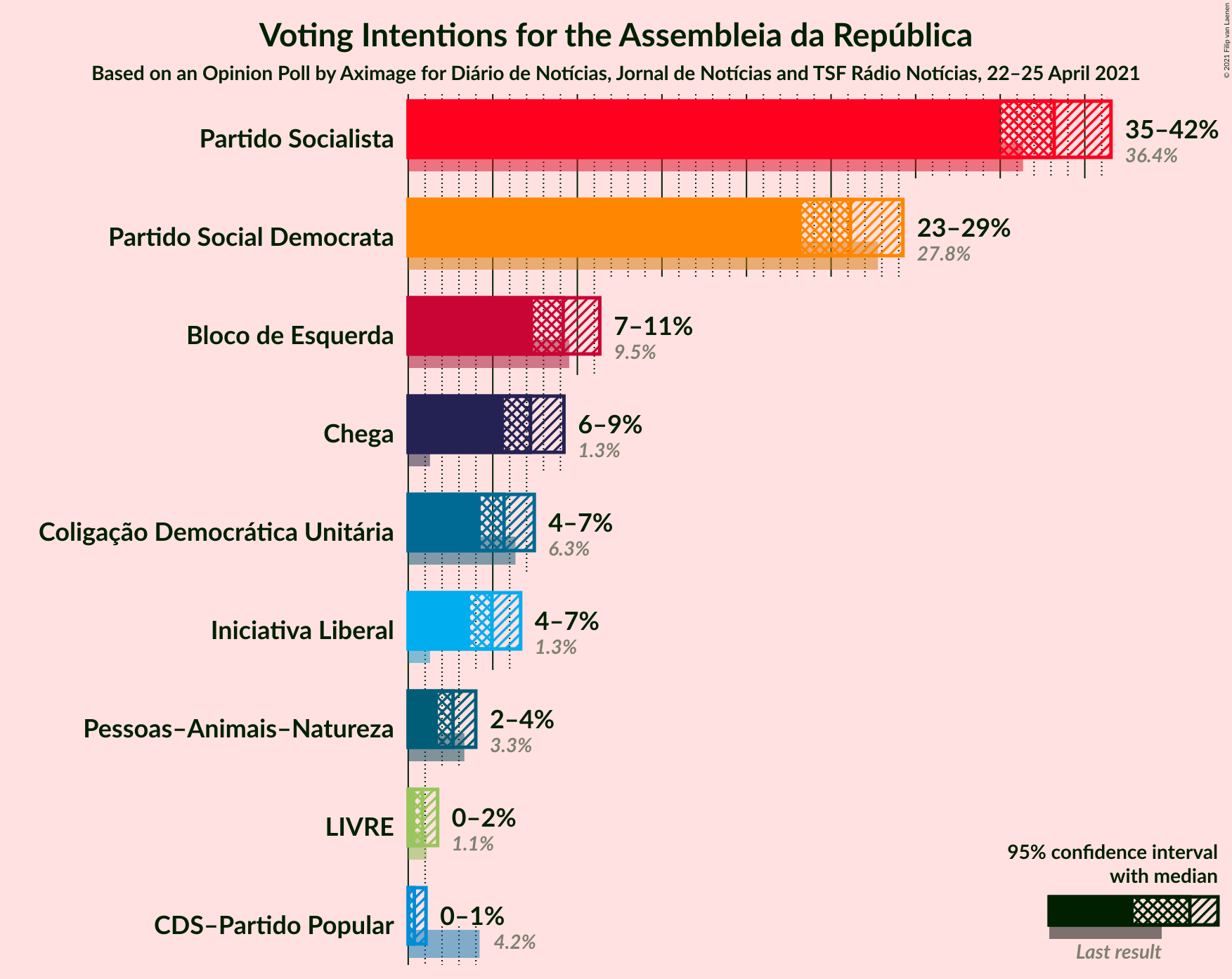 Graph with voting intentions not yet produced