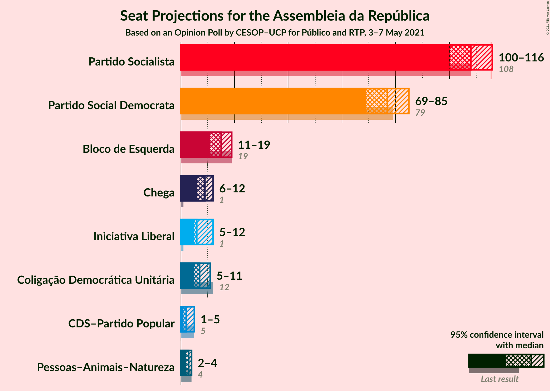 Graph with seats not yet produced