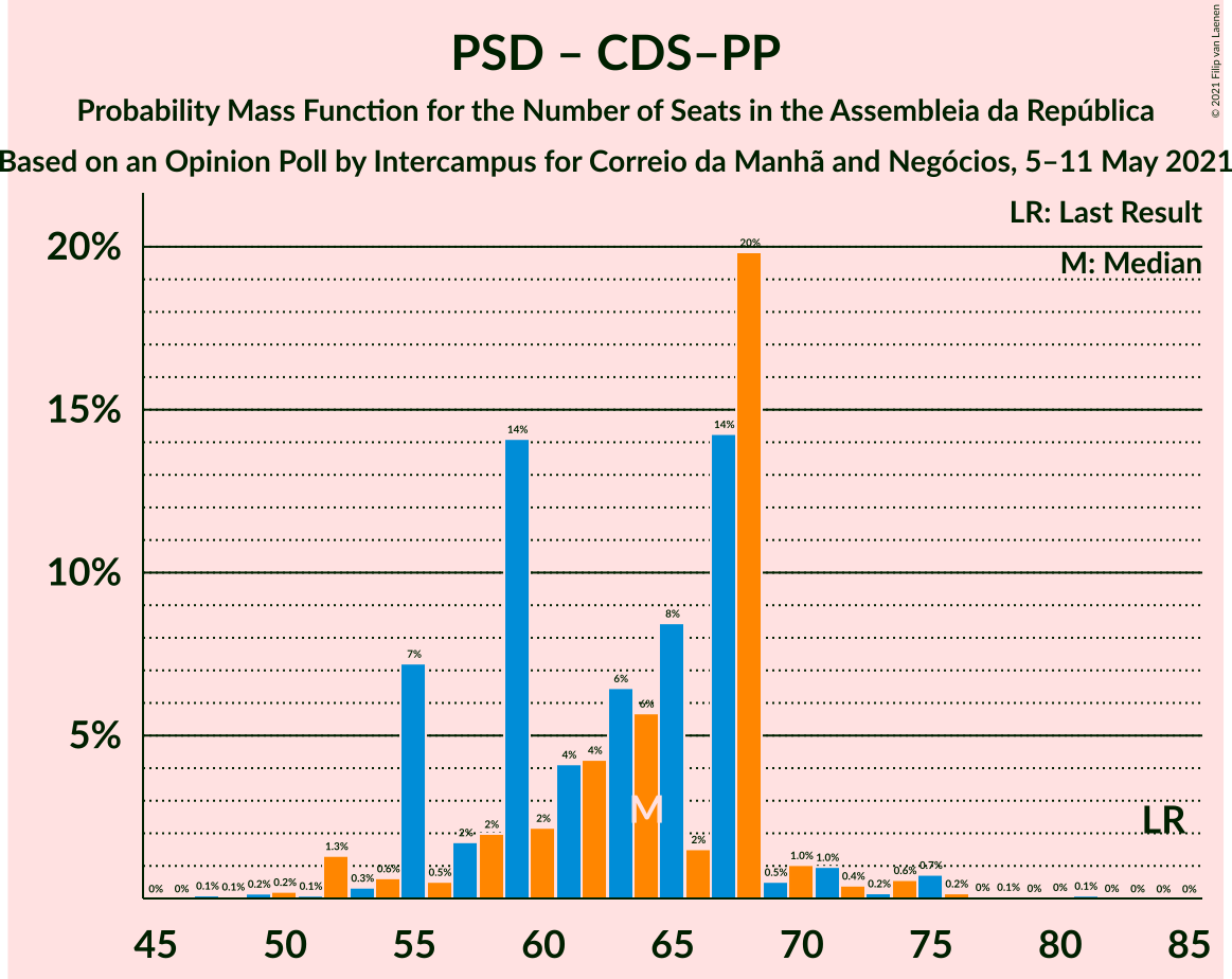 Graph with seats probability mass function not yet produced