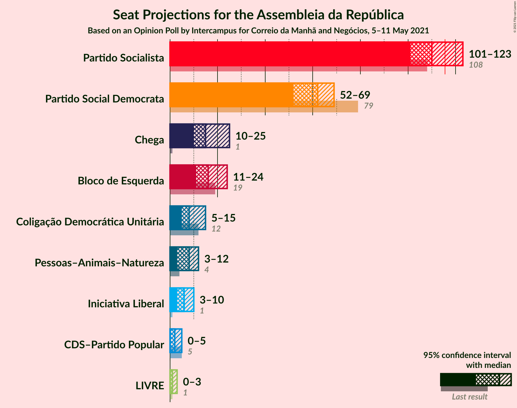 Graph with seats not yet produced