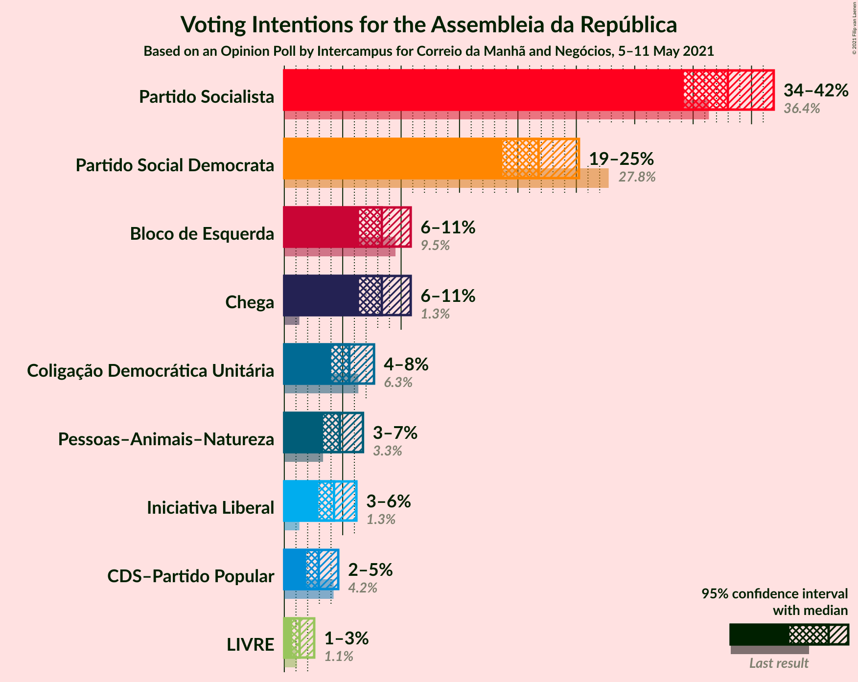 Graph with voting intentions not yet produced