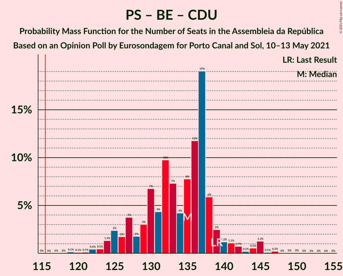 Graph with seats probability mass function not yet produced