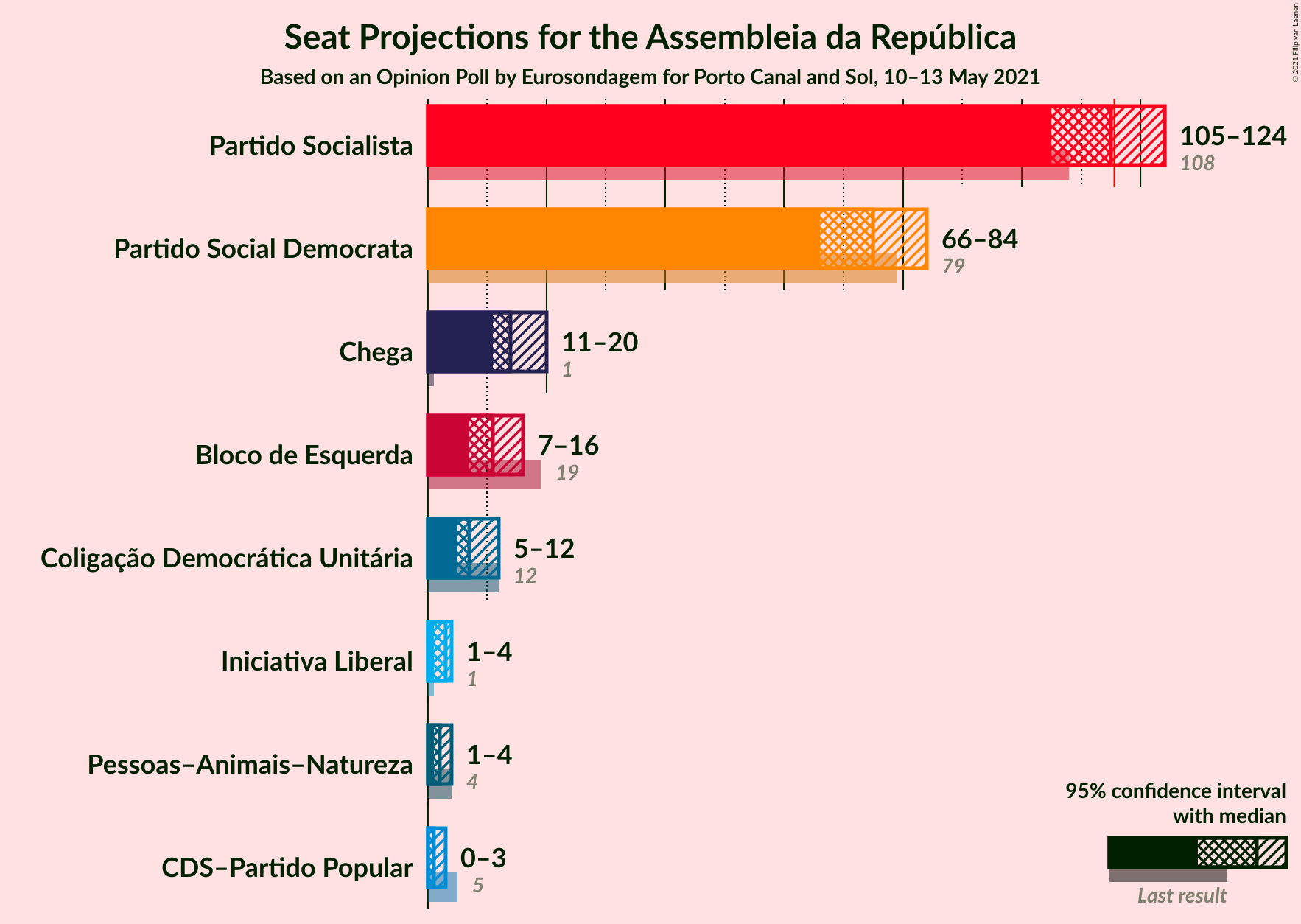 Graph with seats not yet produced