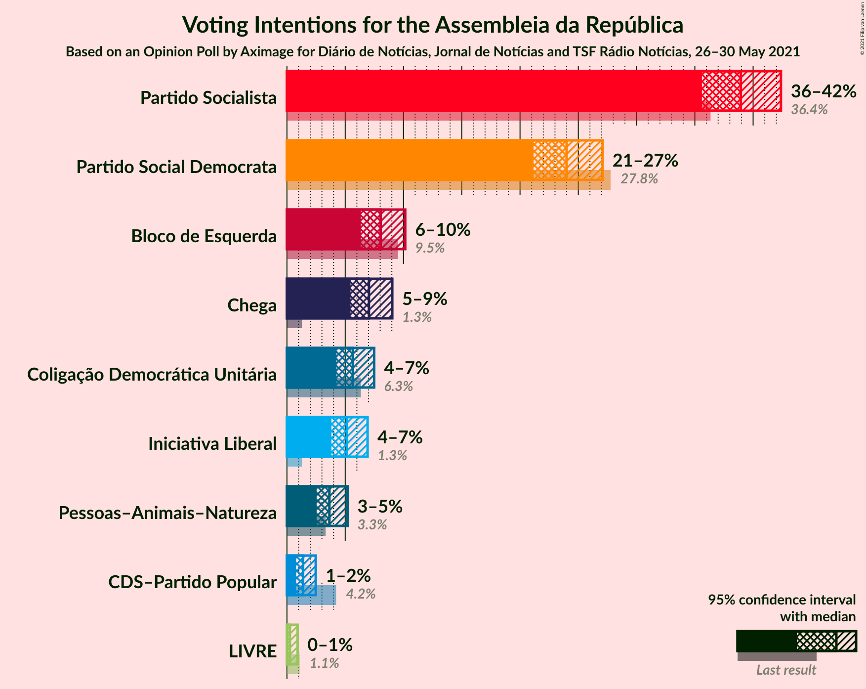 Graph with voting intentions not yet produced