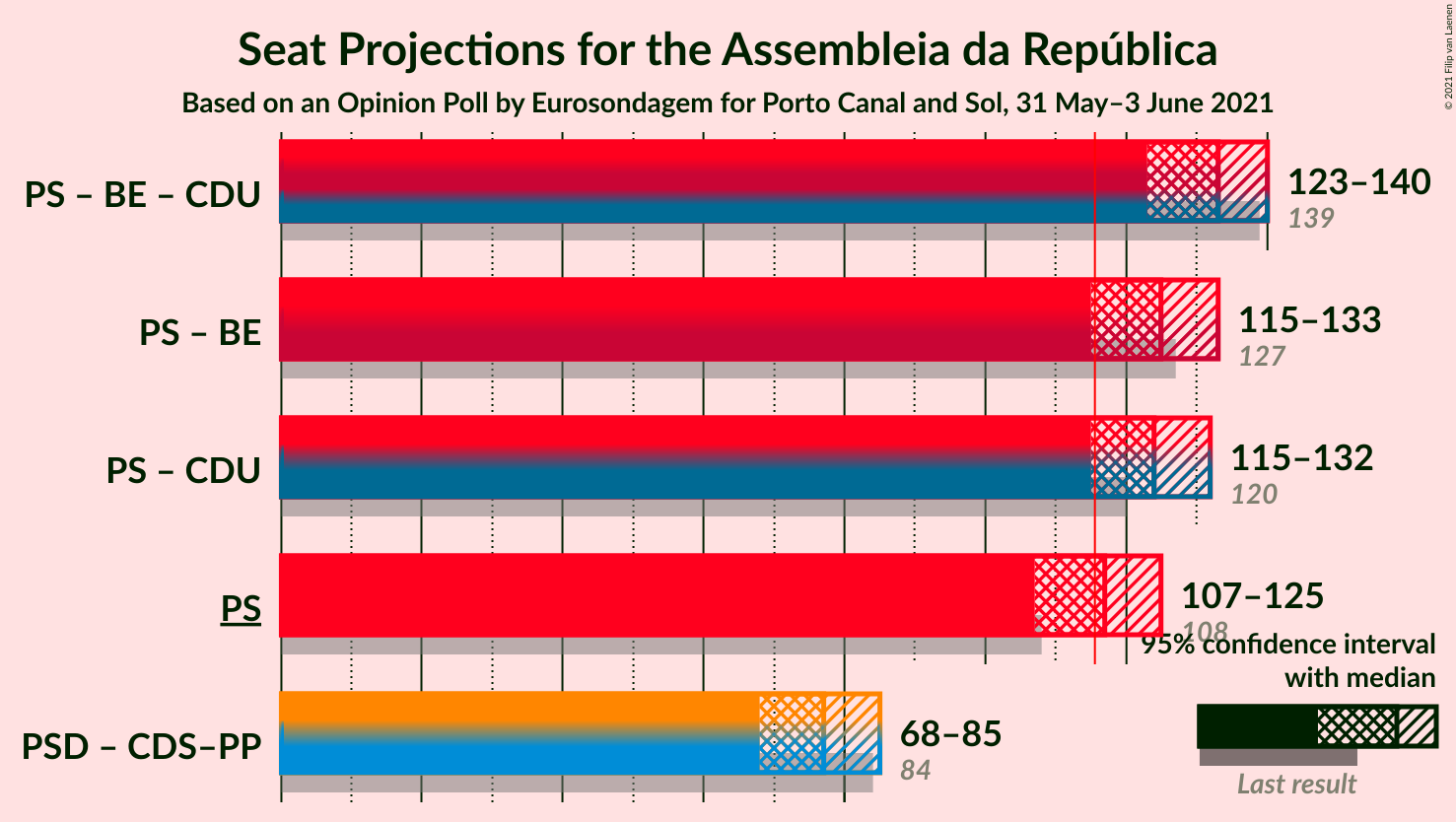 Graph with coalitions seats not yet produced