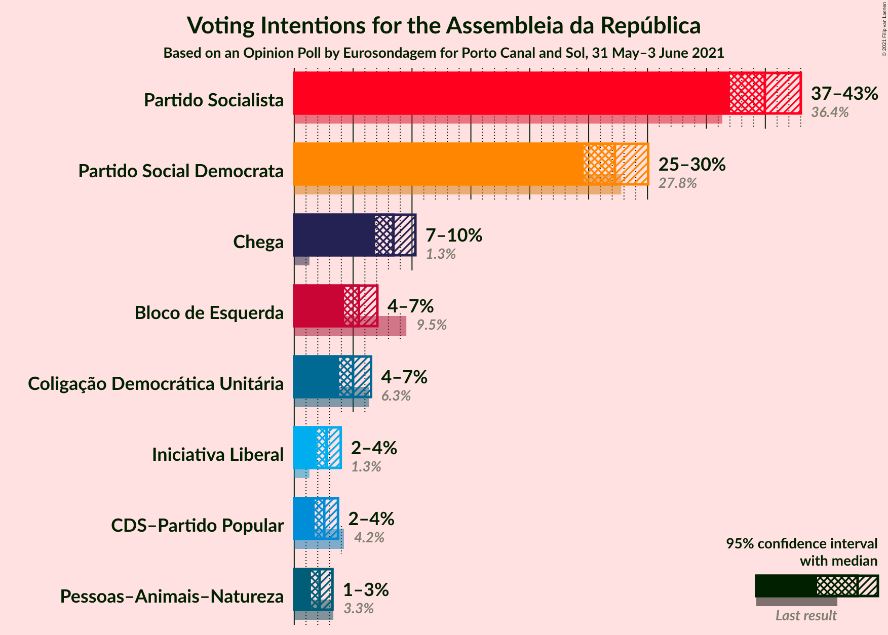 Graph with voting intentions not yet produced