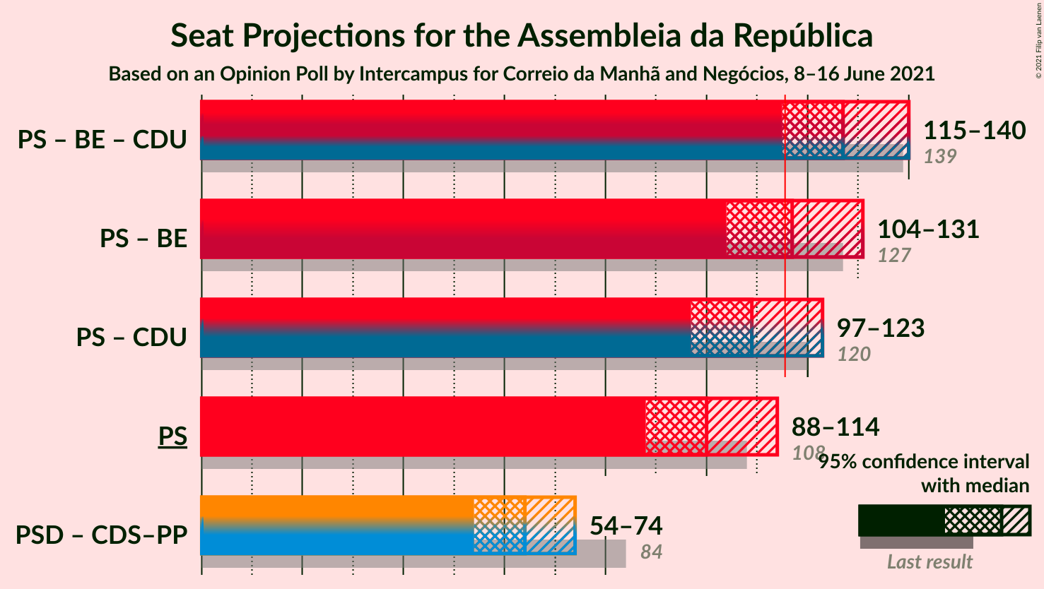 Graph with coalitions seats not yet produced