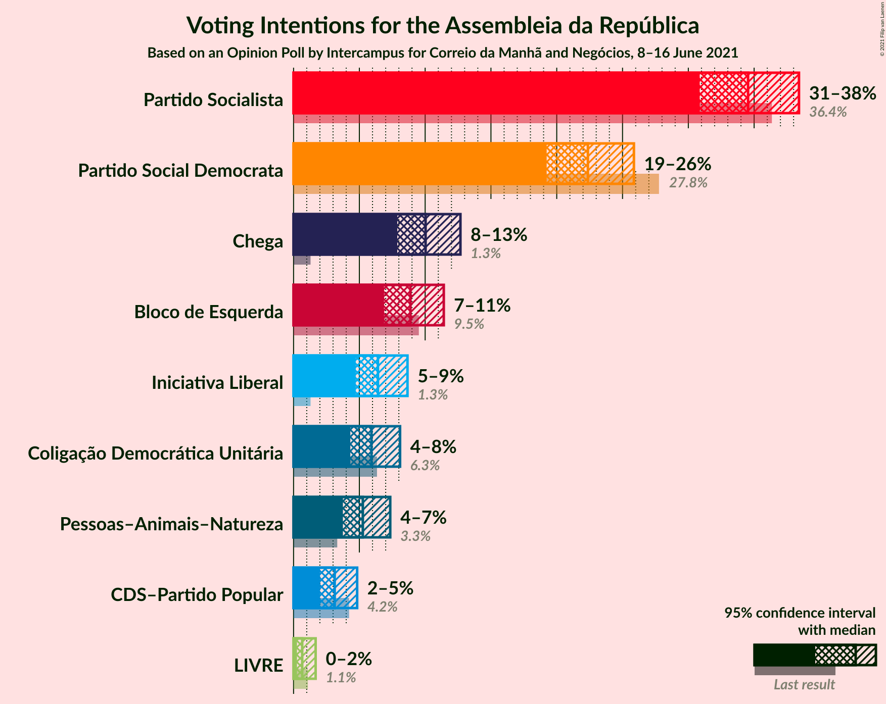 Graph with voting intentions not yet produced