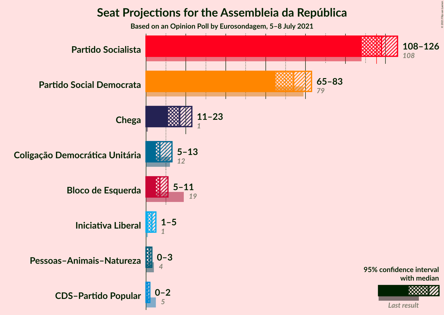 Graph with seats not yet produced