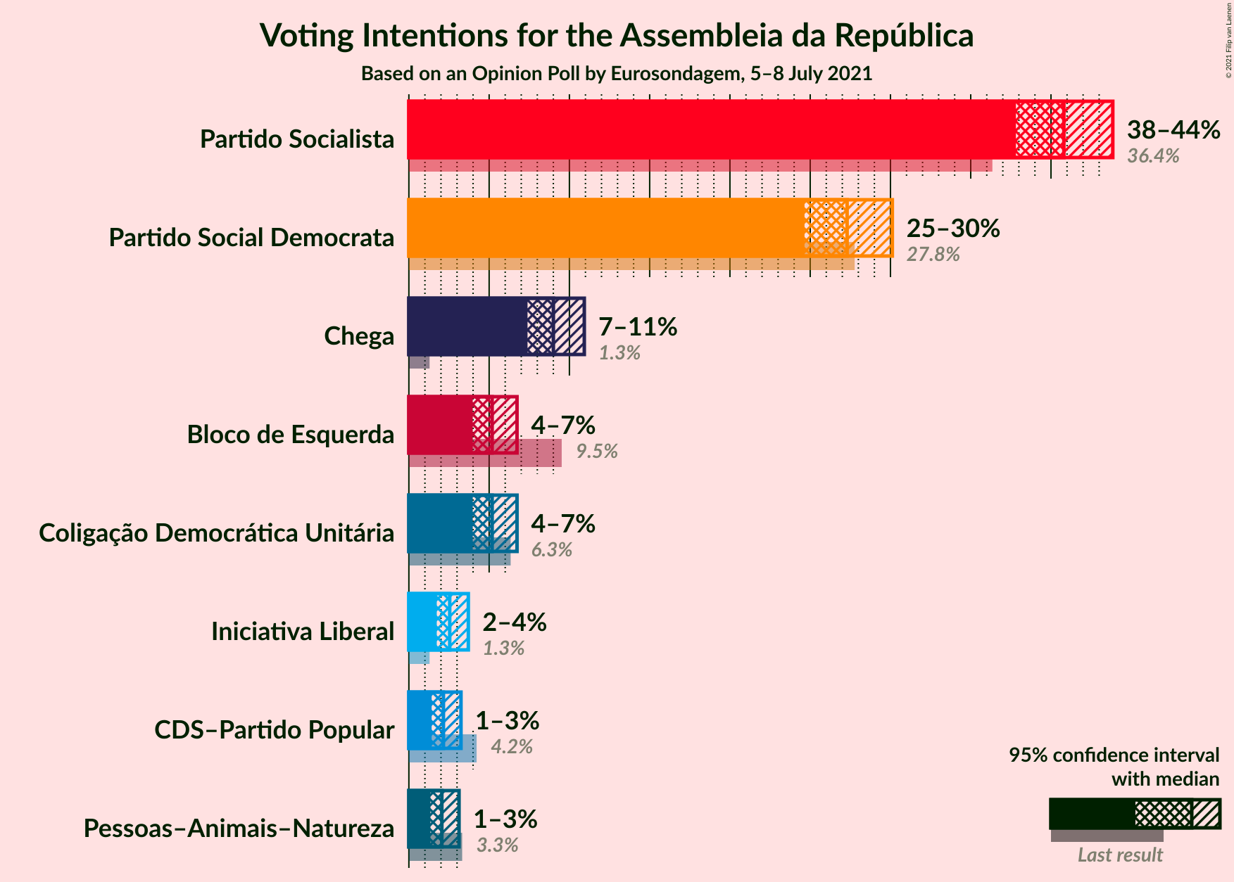 Graph with voting intentions not yet produced