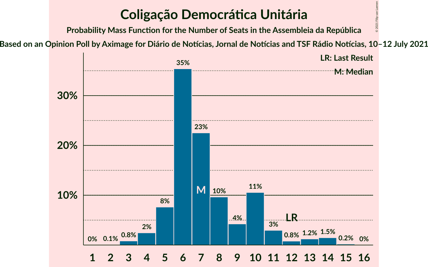 Graph with seats probability mass function not yet produced