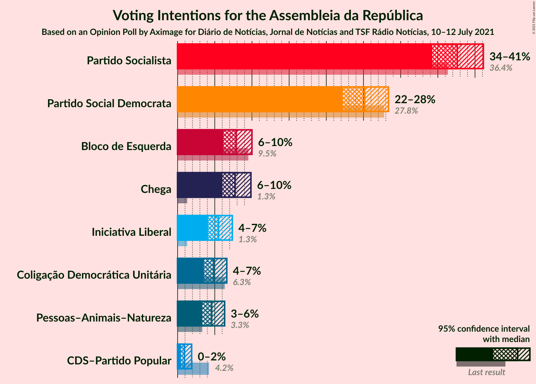 Graph with voting intentions not yet produced