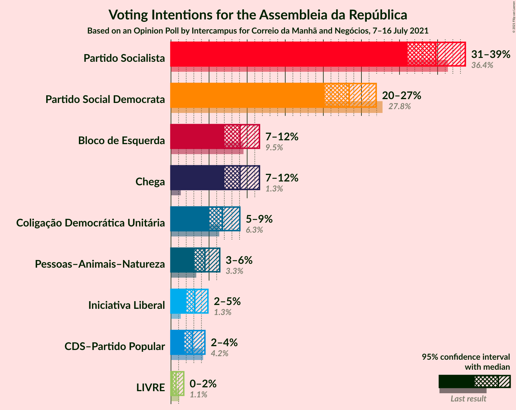 Graph with voting intentions not yet produced